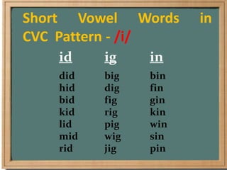 Short Vowel Words in
CVC Pattern - /i/
id ig in
did big bin
hid dig fin
bid fig gin
kid rig kin
lid pig win
mid wig sin
rid jig pin
 