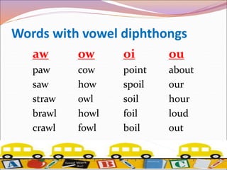 Words with vowel diphthongs
aw ow oi ou
paw cow point about
saw how spoil our
straw owl soil hour
brawl howl foil loud
crawl fowl boil out
 