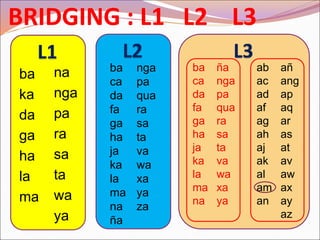 ba
ka
da
ga
ha
la
ma
nga
pa
qua
ra
sa
ta
va
wa
xa
ya
za
ba
ca
da
fa
ga
ha
ja
ka
la
ma
na
ab
ac
ad
af
ag
ah
aj
ak
al
am
an
BRIDGING : L1 L2 L3
na
nga
pa
ra
sa
ta
wa
ya
ba
ca
da
fa
ga
ha
ja
ka
la
ma
na
ña
ña
nga
pa
qua
ra
sa
ta
va
wa
xa
ya
añ
ang
ap
aq
ar
as
at
av
aw
ax
ay
az
 