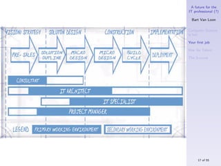 A future for the
IT professional (?)

  Bart Van Loon

Computer Science
is hot

Your ﬁrst job

War for Talent

The S-curve




     17 of 55
 