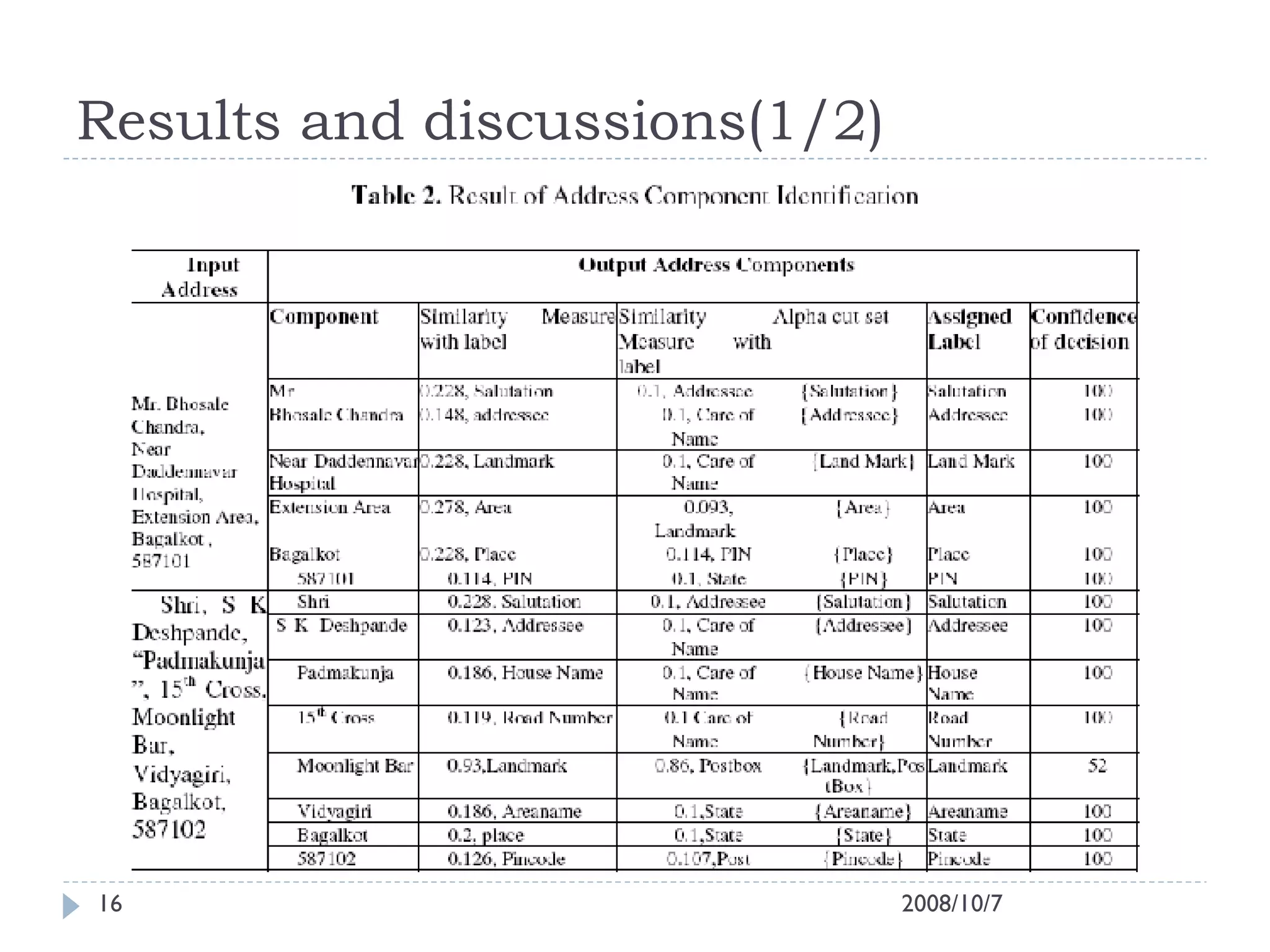 Results and discussions(1/2) 2008/10/7 