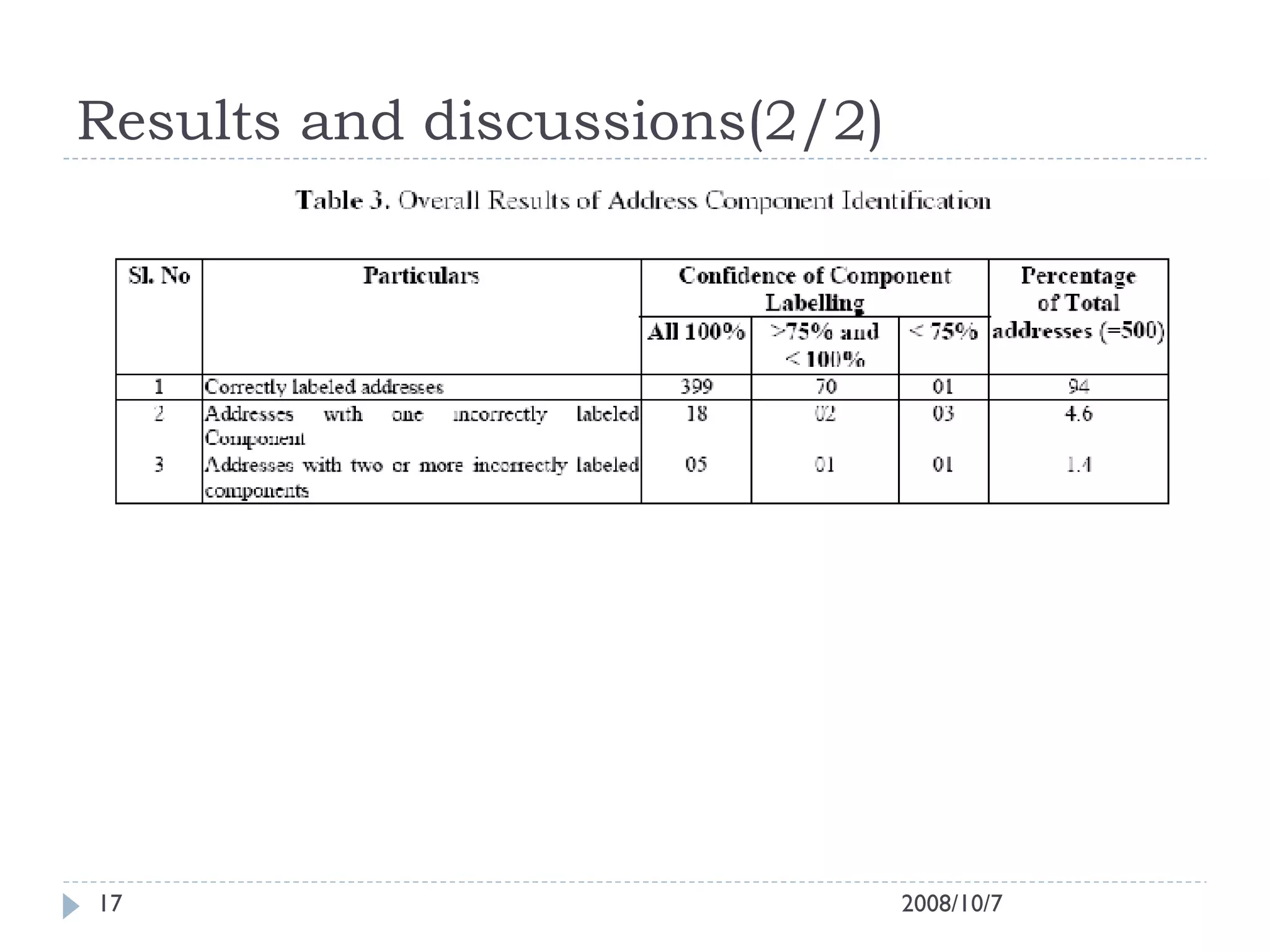 Results and discussions(2/2) 2008/10/7 