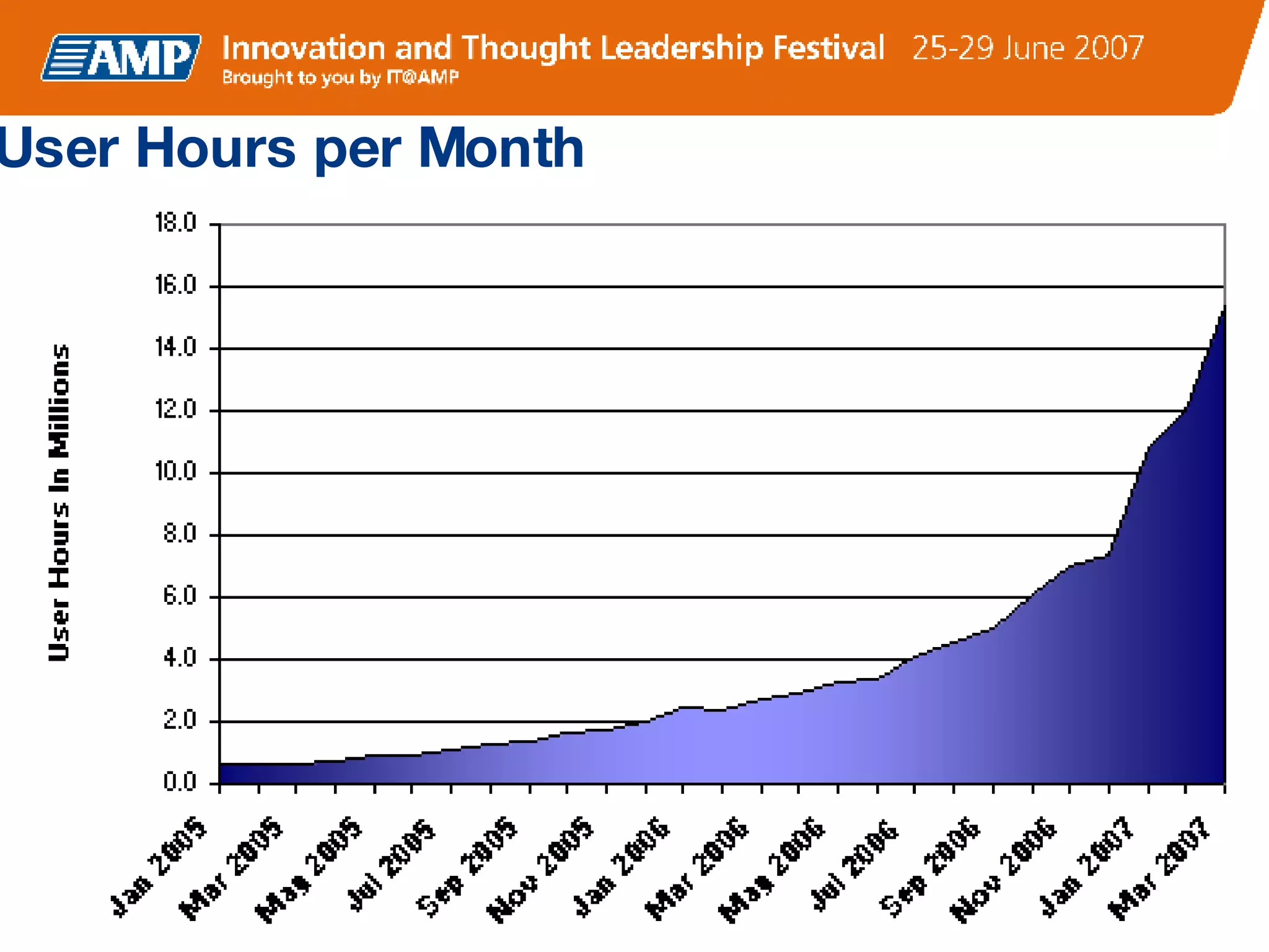 User Hours per Month 