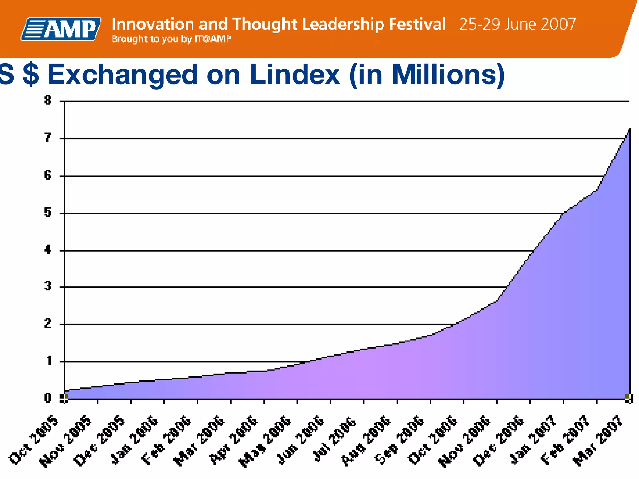 US $ Exchanged on Lindex (in Millions) 