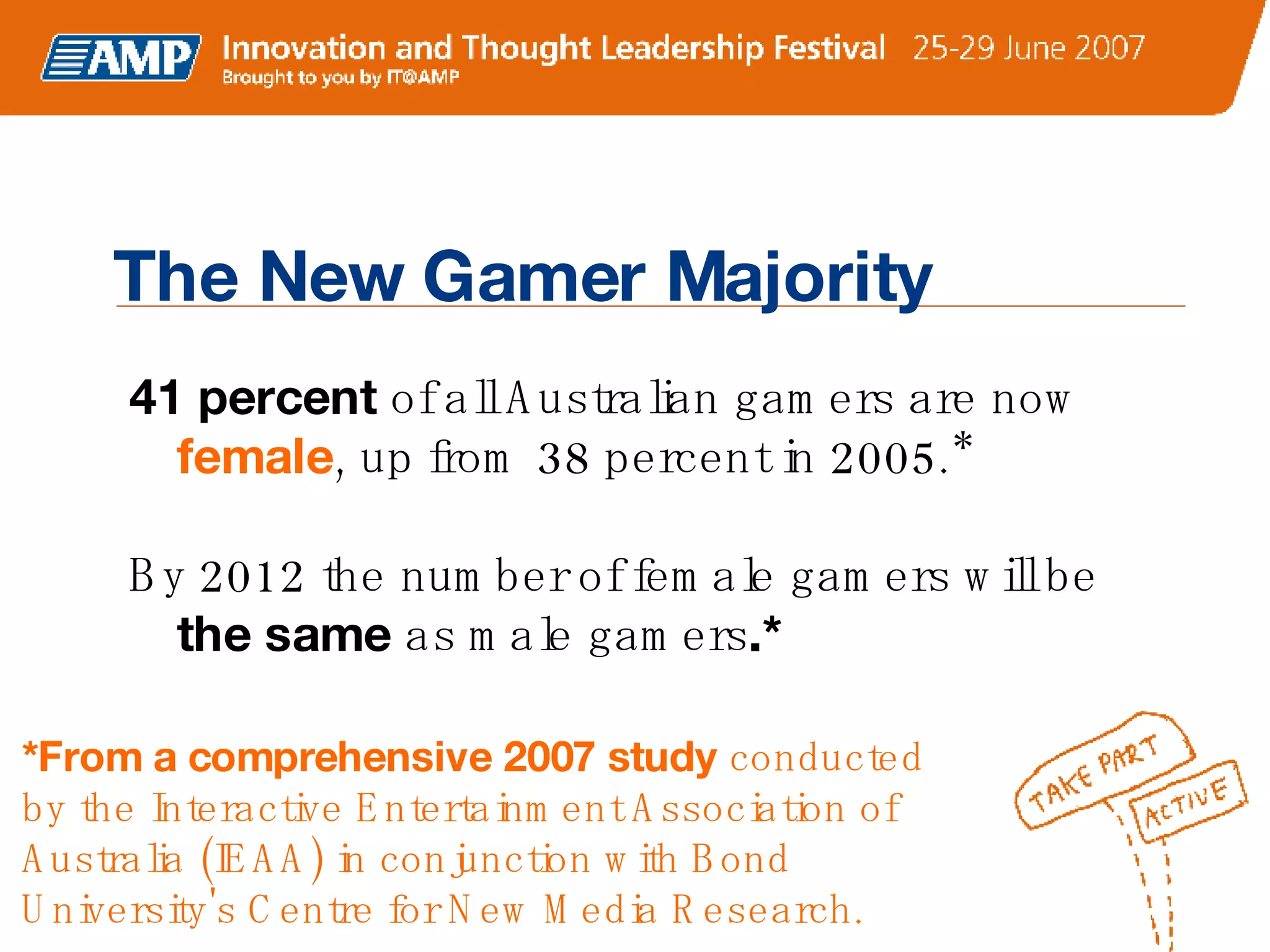 41 percent  of all Australian gamers are now  female , up from 38 percent in 2005.* By 2012 the   number of female gamers will be  the same  as male gamers .* The New Gamer Majority *From a comprehensive 2007 study  conducted by the Interactive Entertainment Association of Australia (IEAA) in conjunction with Bond University's Centre for New Media Research. 