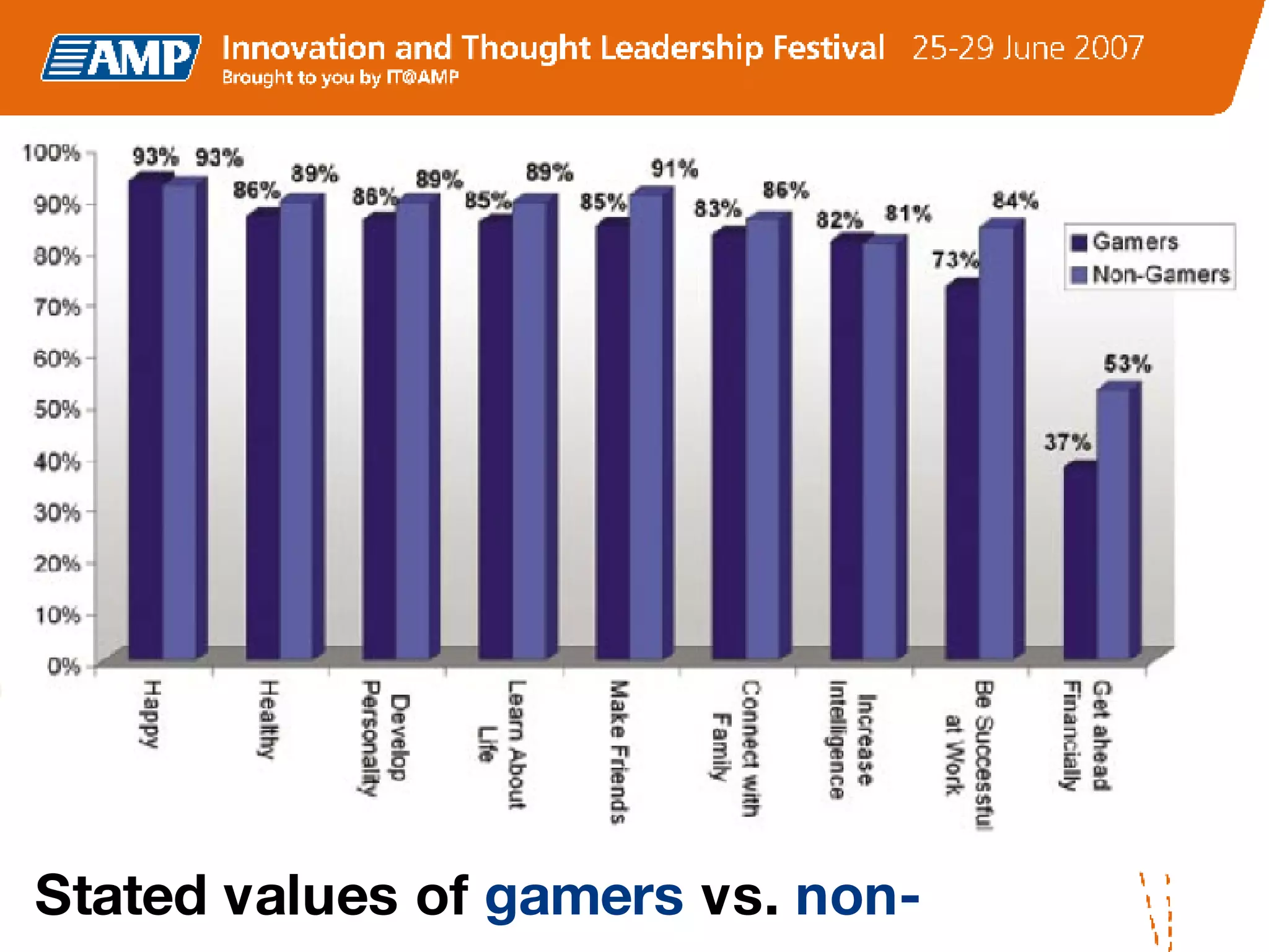 Stated values of  gamers  vs.  non-gamers 