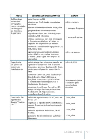 127A GESTÃO DO SUS
PAUTA ESTRATÉGIA/PARTICIPANTES PRAZO
Publicação de
material de
divulgação e
outras estratégias
de divulgação
do Decreto n.
7.508/2011
criar E-group no MS;
divulgar nas Conferências municipais e
estaduais;
realizar videoconferência em 29 de julho,
programar três videoconferências;
reproduzir folheto para distribuição em
conselhos, CIB e Cosems;
utilizar o espaço do Café com Ideias para
a discussão ampliada no MS sobre os
aspectos dos dispositivos do decreto;
estimular a discussão nos espaços das CIB,
CIR, CES e CMS;
aproveitar as parcerias institucionais:
universidades, associações, institutos,
Abrasco, Cebes, Opas, para ampliar as
discussões.
Julho a outubro
1ª quinzena de agosto
1ª semana de agosto
Julho a setembro
Organização
da agenda de
cooperação
interfederativa
definir Grupo Executivo para articular as
agendas de cooperação com os estados
(marcas de governo, Qualisus-rede, Coap,
projetos estratégicos das secretarias do
MS);
constituir Comitê de Apoio a Articulação
Interfederativa (Caaf)/SUS com a
função de estruturar e operacionalizar
a o atendimento estratégico? para a
implantação do decreto;
constituir cinco Grupos Executivos: GE-
Coap; GE-Mapa da Saúde; GE-Renases;
GE-Rename; GE-Regionalização/
Articulação Interfederativa.
Julho de 2011
Reuniões em agosto
e setembro para
formulação de
diretrizes
Construção das
agendas nos
Grupos Técnicos
da CIT
definir os representantes do MS junto aos
GT da CIT;
organizar as agendas dos GT com base na
agenda de pactuação dos dispositivos do
decreto;
definir a agenda de reuniões do GT de
Gestão;
participar das assembleias do CONASS e
Conasems.
14 de julho
20 de julho
25 de julho
27 de julho
 