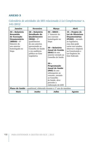 132 PARA ENTENDER A GESTÃO DO SUS | 2015
ANEXO 3
Calendário de atividades da SES relacionada à Lei Complementar n.
141/2012
Janeiro Fevereiro Março Abril
30 – Relatório
Resumido
de Execução
Orçamentária
(RREO) – 6º
bimestre do
ano anterior
homologado no
Siops
28 – Relatório
Detalhado do
Quadrimestre
(RDQ) – 3º
quadrimestre
do ano anterior,
apresentado ao
Conselho de Saúde
e em audiência
pública na Casa
Legislativa
30 – RREO –
1º bimestre do
ano corrente
homologado no
Siops
30 – Relatório
Anual de Gestão
(RAG) do ano
anterior enviado ao
Conselho de Saúde
30 –
Programação
Anual de Saúde
(PAS) do ano
subsequente ao
corrente, enviado
ao Conselho
de Saúde, deve
preceder a
elaboração da LDO
15 – Projeto de
Lei de Diretrizes
Orçamentárias
(PLDO) – enviado
ao legislativo,
essa data pode
variar nos estados,
observar o disposto
na Constituição e
Lei Orgânica do
Ente federado
Plano de Saúde – quadrienal, elaborado durante o 1º ano do mandato
Maio Junho Julho Agosto
 
