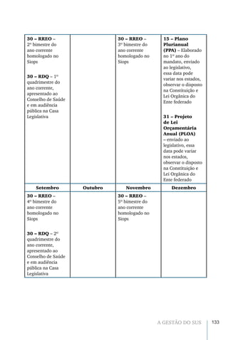 133A GESTÃO DO SUS
30 – RREO –
2º bimestre do
ano corrente
homologado no
Siops
30 – RDQ – 1º
quadrimestre do
ano corrente,
apresentado ao
Conselho de Saúde
e em audiência
pública na Casa
Legislativa
30 – RREO –
3º bimestre do
ano corrente
homologado no
Siops
15 – Plano
Plurianual
(PPA) – Elaborado
no 1º ano do
mandato, enviado
ao legislativo,
essa data pode
variar nos estados,
observar o disposto
na Constituição e
Lei Orgânica do
Ente federado
31 – Projeto
de Lei
Orçamentária
Anual (PLOA)
– enviado ao
legislativo, essa
data pode variar
nos estados,
observar o disposto
na Constituição e
Lei Orgânica do
Ente federado
Setembro Outubro Novembro Dezembro
30 – RREO –
4º bimestre do
ano corrente
homologado no
Siops
30 – RDQ – 2º
quadrimestre do
ano corrente,
apresentado ao
Conselho de Saúde
e em audiência
pública na Casa
Legislativa
30 – RREO –
5º bimestre do
ano corrente
homologado no
Siops
 