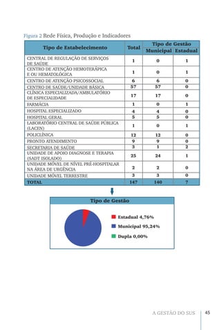 45A GESTÃO DO SUS
Figura 2 Rede Física, Produção e Indicadores
Tipo de Estabelecimento
Tipo de Gestão
Total
Tipo de Gestão
Municipal Estadual
CENTRAL DE REGULAÇÃO DE SERVIÇOS
DE SAÚDE
CENTRO DE ATENÇÃO HEMOTERÁPICA
E OU HEMATOLÓGICA
CENTRO DE ATENÇÃO PSICOSSOCIAL
CENTRO DE SAÚDE/UNIDADE BÁSICA
CLÍNICA ESPECIALIZADA/AMBULATÓRIO
DE ESPECIALIDADE
FARMÁCIA
HOSPITAL ESPECIALIZADO
HOSPITAL GERAL
LABORATÓRIO CENTRAL DE SAÚDE PÚBLICA
(LACEN)
POLICLÍNICA
PRONTO ATENDIMENTO
SECRETARIA DE SAÚDE
UNIDADE DE APOIO DIAGNOSE E TERAPIA
(SADT ISOLADO)
UNIDADE MÓVEL DE NÍVEL PRÉ-HOSPITALAR
NA ÁREA DE URGÊNCIA
UNIDADE MÓVEL TERRESTRE
TOTAL
1
1
6
57
17
1
4
5
1
12
9
3
25
2
3
147
0
0
6
57
17
0
4
5
0
12
9
1
24
2
3
140
1
1
0
0
0
1
0
0
1
0
0
2
1
0
0
7
Estadual 4,76%
Municipal 95,24%
Dupla 0,00%
 