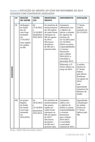 77A GESTÃO DO SUS
Quadro 2 SITUAÇÃO DE ADESÃO AO COAP EM NOVEMBRO DE 2014
ESTADOS COM CONTRATOS ASSINADOS
ASSINADOS
UF REGIÃO
DE SAÚDE
VIGÊN-
CIA
MONITORA-
MENTO
ADITAMENTO SITUAÇÃO
CE 20 Regiões
de Saúde
das 22
com Coap
assinados
em
17/8/2012
duas regiões
em análise
no MS.
De
17/8/2012
a
31/12/2015
Quadriênio
2012-2015.
Os relatórios de
monitoramento
das 20 regiões
de saúde foram
entregues ao
MS em agosto
de 2013.
Não houve
devolutiva
do MS até a
presente data.
O primeiro
aditamento teve
o objetivo de
alterar o término
da vigencia do
contrato de
31/12/2013 para
31/12/2015;
definir as metas,
responsabilidades
e recursos
financeiros
para o biênio
2014-2015; e
convalidar a
pactuação 2013.
1º Termo
Aditivo
assinado em
23/12/2013.
Elaborado o 2º
Termo Aditivo ao
Coap em 2014.
A análise
técnica do
2º Termo
Aditivo
pelo MS foi
finalizada
em agosto de
2014;
está
aguardando
assinatura do
Ministro da
Saúde.
MS As quatro
Regiões
de Saúde
do estado
com Coap
assinados
em
30/8/2012.
De
30/8/2012
a
31/12/2015
Quadriênio
2012-2015.
Os relatórios de
monitoramento
das quatro
regiões de
saúde foram
entregues ao
MS em agosto
de 2013.
Não houve
devolutiva
do MS até a
presente data.
O primeiro
aditivo teve
o objetivo de
definir as metas,
responsabilidades
e recursos
financeiros
para o biênio
2014-2015;
e convalidar
a pactuação
estadual de 2013.
Aguardando
a finalização
da análise
técnica do
1º Termo
Aditivo pelo
MS.
Fonte: SGEP/MS-novembro/2014.
 