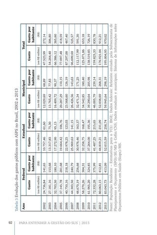 92 PARA ENTENDER A GESTÃO DO SUS | 2015
Tabela3EvoluçãodosgastospúblicoscomASPSnoBrasil,2002a2013
AnoFederalEstadualMunicipalTotal
GastoGastopor
habitante
GastoGastopor
habitante
GastoGastopor
habitante
GastoGastopor
habitante
(emR$milhão)(R$)(emR$milhão)(R$)(emR$milhão)(R$)(emR$milhão)(R$)
200224.736,84141,6510.757,4661,6012.029,6968,8947.523,99272,14
200327.181,16153,6813.317,8375,3013.765,4277,8354.264,40306,80
200432.703,50180,1017.272,9095,1316.409,7290,3766.386,12365,60
200537.145,78201,6819.664,42106,7620.287,29110,1577.097,48418,59
200640.750,16218,1822.978,25123,0323.568,60126,1987.297,00467,40
200744.303,50240,7925.969,63141,1526.426,56143,6396.699,69525,57
200848.670,19256,6830.976,46163,3732.471,34171,25112.117,99591,30
200958.270,26304,3132.258,75168,4734.542,85180,40125.071,86653,18
201061.965,20324,8537.264,00195,3639.290,64205,98138.519,85726,19
201172.332,28375,9941.487,25215,6546.005,79239,14159.825,33830,78
201280.063,15412,8144.819,21231,0952.038,69268,31176.921.04912,21
201383.043,73413,0952.015,59258,7459.945,64298,19195.004,95970,02
Fonte:PopulaçãoResidente–EstimativasparaoTCU:IBGE;Dadosfederais:RelatórioenviadopelaSubsecretariade
PlanejamentoeOrçamento(SPO)/SE/MSàCofin/CNS;Dadosestaduaisemunicipais:SistemadeInformaçõessobre
OrçamentosPúblicosemSaúde(Siops)/MS.
 