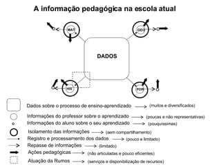 Informações do professor sobre o aprendizado Informações do aluno sobre o seu aprendizado Isolamento das informações Ações pedagógicas DADOS Dados sobre o processo de ensino-aprendizado A informação pedagógica na escola atual Atuação da Rumos (muitos e diversificados) (poucas e não representativas) (pouquíssimas) (não articuladas e pouco eficientes) (serviços e disponibilização de recursos) (sem compartilhamento) Repasse de informações Registro e processamento dos dados (pouco e limitado) (limitado) POR HIS MAT GEO 