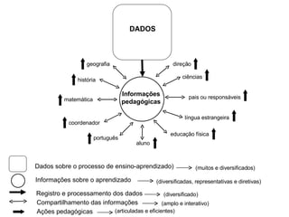 Informações sobre o aprendizado Registro e processamento dos dados Compartilhamento das informações Ações pedagógicas Dados sobre o processo de ensino-aprendizado) (muitos e diversificados) (diversificadas, representativas e diretivas) (diversificado) (amplo e interativo) (articuladas e eficientes) geografia história ciências matemática pais ou responsáveis aluno coordenador educação física língua estrangeira português direção Informações pedagógicas DADOS 