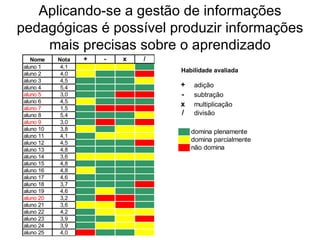 Aplicando-se a gestão de informações pedagógicas é possível produzir informações mais precisas sobre o aprendizado Habilidade avaliada 