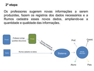 Provas Dados Provas Professor corrige  questões discursivas Sistema Rumos cadastra as  respostas e correção Rumos cadastra os dados Os professores sugerem novas informações a serem produzidas, fazem os registros dos dados necessários e a Rumos cadastra esses novos dados, ampliando-se a quantidade e qualidade das informações. 2º etapa INFOR-MAÇÕES Prof. Coord. Aluno Pais 