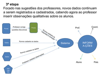 Provas Dados Dados Provas Professor corrige  questões discursivas Sistema INFORMA-ÇÕES Rumos cadastra as  respostas e correção Rumos cadastra os dados Rumos cadastra os dados Informações Professor cadastra observações Focado nas sugestões dos professores, novos dados continuam a serem registrados e cadastrados, cabendo agora ao professor inserir observações qualitativas sobre os alunos. 3º etapa Prof. Coord. Aluno Pais 