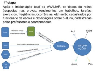 Após a implantação total do AVALIAR, os dados de rotina (respostas nas provas, rendimentos em trabalhos, tarefas, exercícios, freqüências, ocorrências, etc) serão cadastrados por funcionário da escola e observações sobre o aluno, cadastradas pelos professores e coordenadores. 4º etapa Provas Dados Dados Provas Professor corrige  questões discursivas Sistema INFORMAÇÕES Funcionário cadastra as  respostas e correção Funcionário cadastra os dados Funcionário cadastra os dados Informações Professor cadastra informações Prof. Coord. Aluno Pais 