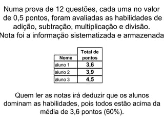 Numa prova de 12 questões, cada uma no valor  de 0,5 pontos, foram avaliadas as habilidades de adição, subtração, multiplicação e divisão.  Nota foi a informação sistematizada e armazenada. Quem ler as notas irá deduzir que os alunos dominam as habilidades, pois todos estão acima da média de 3,6 pontos (60%). 