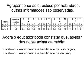 Agrupando-se as questões por habilidade, outras informações são observadas.  Agora o educador pode constatar que, apesar das notas acima da média: o aluno 2 não domina a habilidade de subtração; o aluno 3 não domina a habilidade de divisão. 