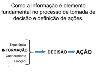 Como a informação é elemento fundamental no processo de tomada de decisão e definição de ações. * DECISÃO AÇÃO INFORMAÇÃO Experiência Conhecimento Emoção 