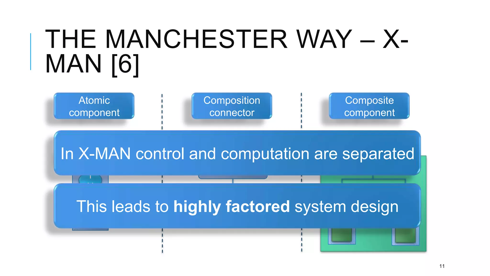 THE MANCHESTER WAY – X-
MAN [6]
   Atomic         Composition        Composite
 component         connector         component



In X-MAN control and computation are separated
    I
    U

  This leads to highly factored system design
   Unit




                                                 11
 