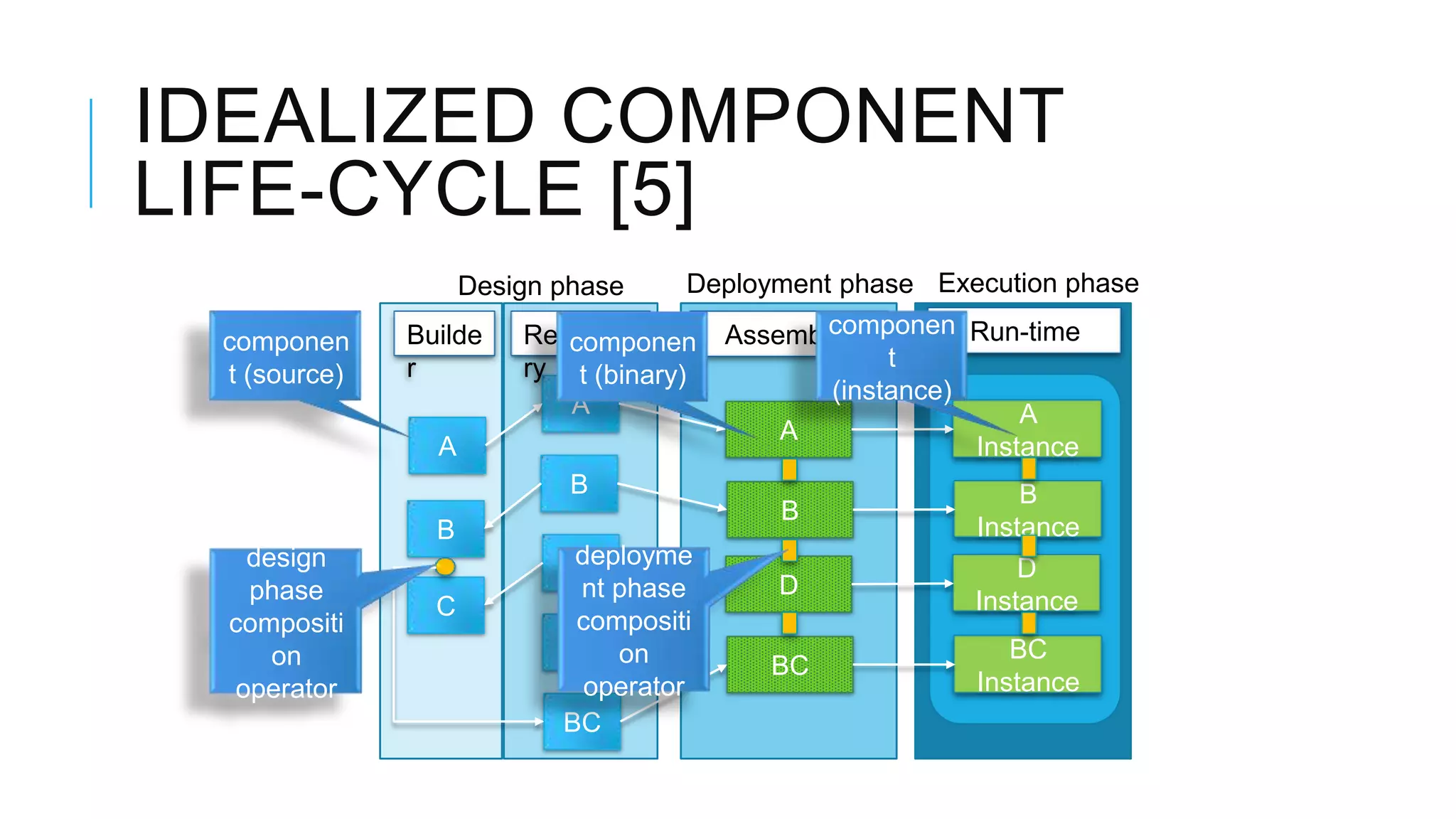 IDEALIZED COMPONENT
LIFE-CYCLE [5]
                    Design phase    Deployment phase Execution phase
              Builde    Reposito               componen Run-time
                                        Assembler
 componen                  componen
              r         ry t (binary)               t
 t (source)
                                               (instance)
                           A                                  A
                                            A
                A                                         Instance
                            B                                 B
                                            B
                B                                         Instance
  design                   Cdeployme                          D
  phase                     nt phase       D
                C                                         Instance
 compositi                  compositi
    on                     D on                              BC
                                           BC
 operator                    operator                     Instance
                           BC
 