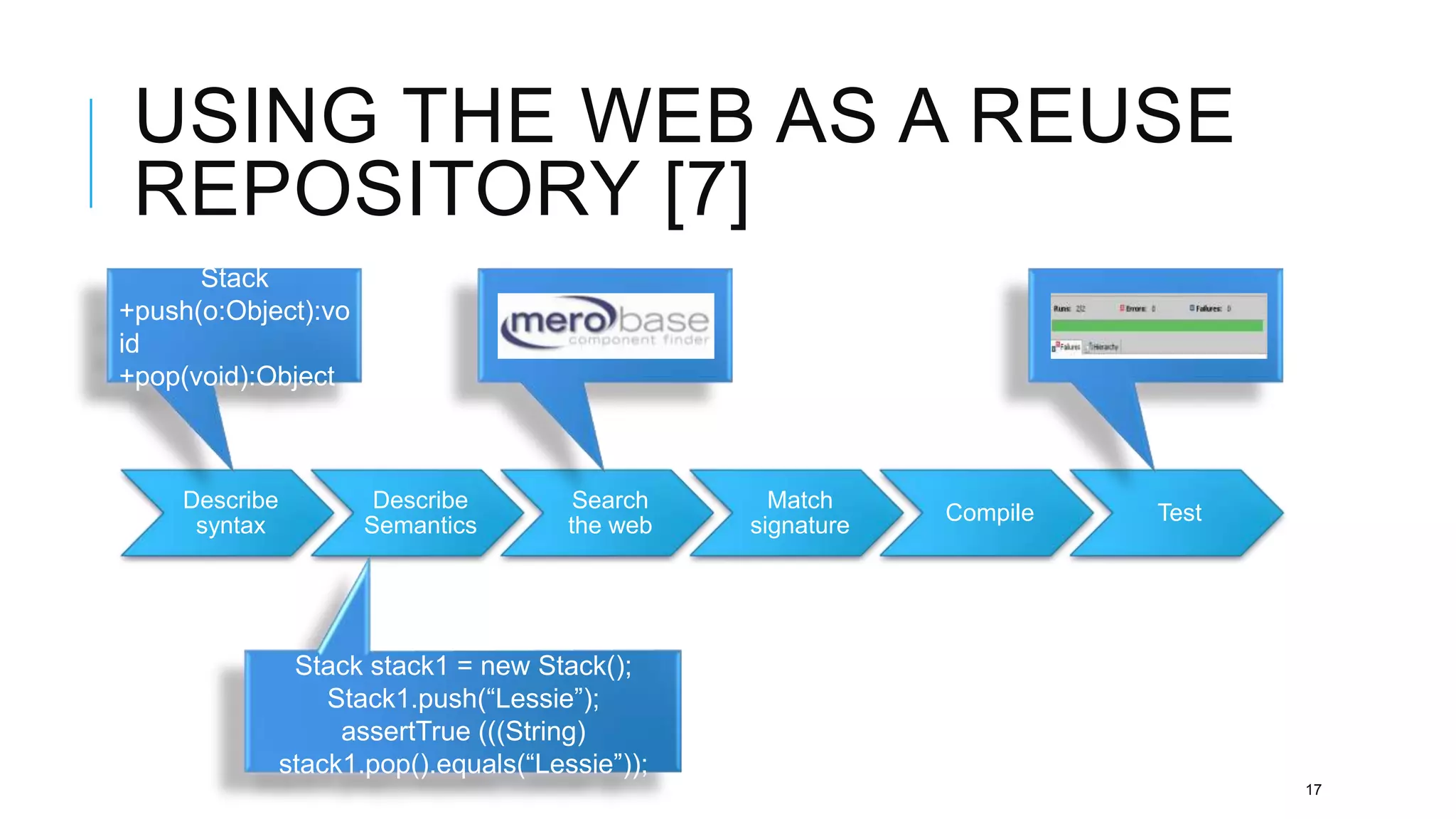 USING THE WEB AS A REUSE
 REPOSITORY [7]
      Stack
+push(o:Object):vo
id
+pop(void):Object



    Describe           Describe         Search     Match
                                                             Compile   Test
     syntax           Semantics        the web   signature




                Stack stack1 = new Stack();
                   Stack1.push(“Lessie”);
                    assertTrue (((String)
               stack1.pop().equals(“Lessie”));
                                                                              17
 