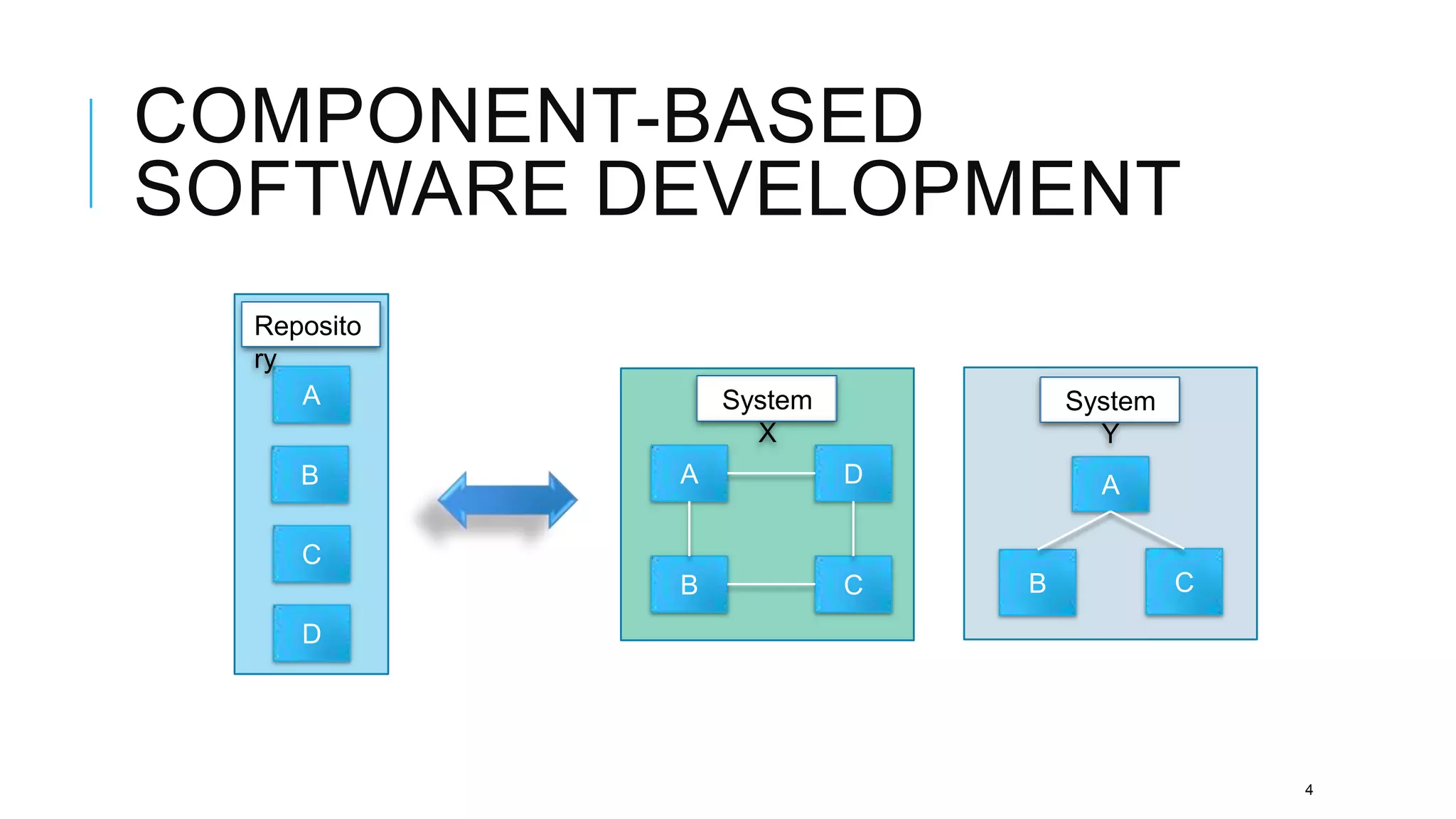 COMPONENT-BASED
SOFTWARE DEVELOPMENT
  Reposito
  ry
     A           System           System
                   X                Y
     B       A            D         A

     C
             B            C   B            C
     D




                                               4
 
