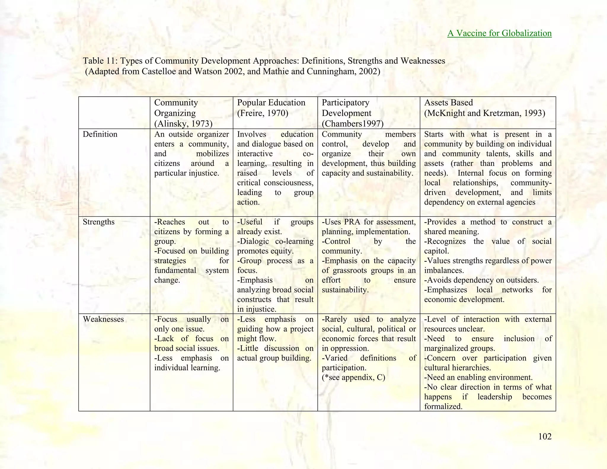 A Vaccine for Globalization
Table 11: Types of Community Development Approaches: Definitions, Strengths and Weaknesses
(Adapted from Castelloe and Watson 2002, and Mathie and Cunningham, 2002)
Community
Organizing
(Alinsky, 1973)

Popular Education
(Freire, 1970)

Participatory
Development
(Chambers1997)

Assets Based
(McKnight and Kretzman, 1993)

Definition

An outside organizer
enters a community,
and
mobilizes
citizens around a
particular injustice.

Involves
education
and dialogue based on
interactive
colearning, resulting in
raised
levels
of
critical consciousness,
leading
to
group
action.

Community
members
control,
develop
and
organize
their
own
development, thus building
capacity and sustainability.

Starts with what is present in a
community by building on individual
and community talents, skills and
assets (rather than problems and
needs). Internal focus on forming
local relationships, communitydriven development, and limits
dependency on external agencies

Strengths

-Reaches
out
to
citizens by forming a
group.
-Focused on building
strategies
for
fundamental system
change.

-Useful if groups
already exist.
-Dialogic co-learning
promotes equity.
-Group process as a
focus.
-Emphasis
on
analyzing broad social
constructs that result
in injustice.
-Focus usually on -Less emphasis on
only one issue.
guiding how a project
-Lack of focus on might flow.
broad social issues.
-Little discussion on
-Less emphasis on actual group building.
individual learning.

-Uses PRA for assessment,
planning, implementation.
-Control
by
the
community.
-Emphasis on the capacity
of grassroots groups in an
effort
to
ensure
sustainability.

-Provides a method to construct a
shared meaning.
-Recognizes the value of social
capitol.
-Values strengths regardless of power
imbalances.
-Avoids dependency on outsiders.
-Emphasizes local networks for
economic development.

-Rarely used to analyze
social, cultural, political or
economic forces that result
in oppression.
-Varied
definitions of
participation.
(*see appendix, C)

-Level of interaction with external
resources unclear.
-Need to ensure inclusion of
marginalized groups.
-Concern over participation given
cultural hierarchies.
-Need an enabling environment.
-No clear direction in terms of what
happens if leadership becomes
formalized.

Weaknesses

102

 