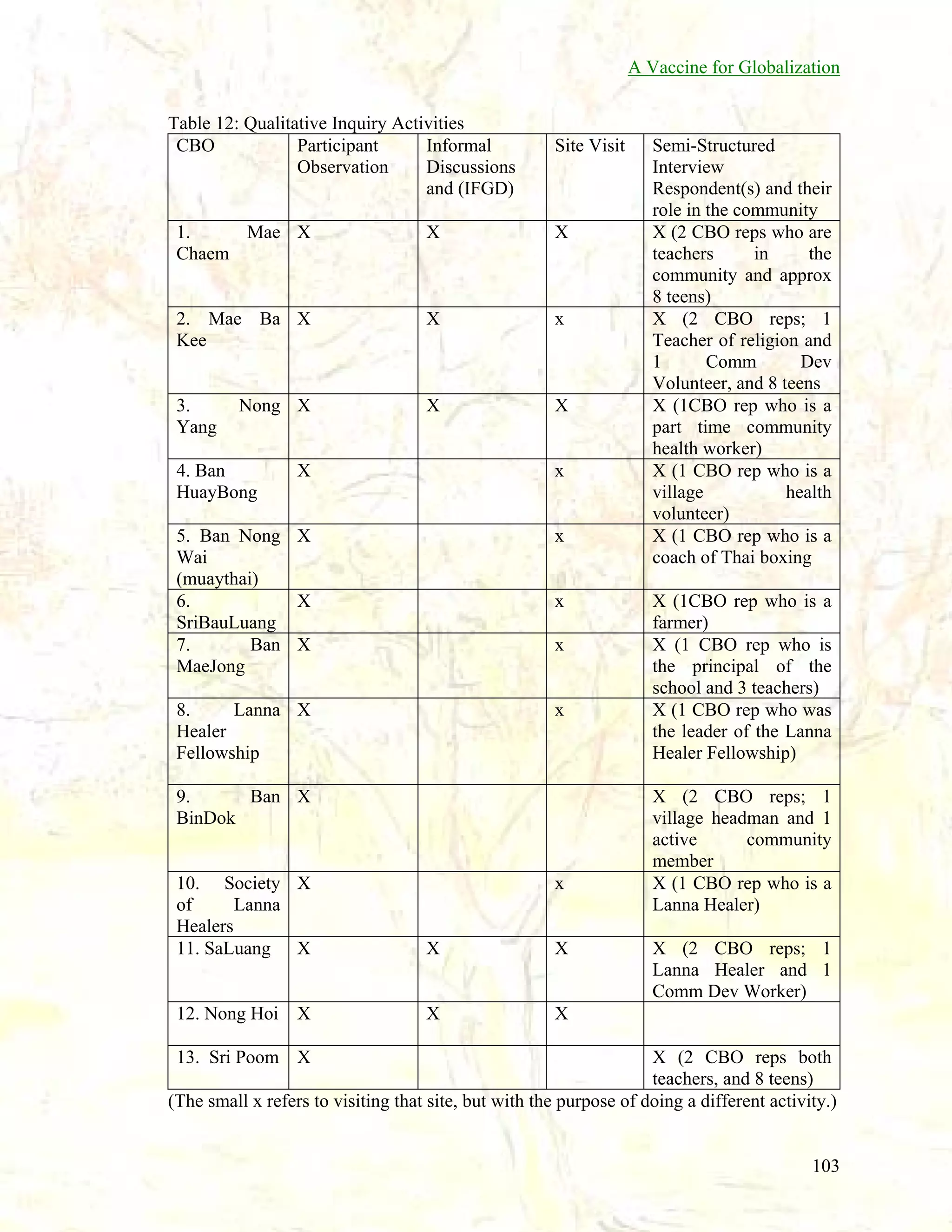 A Vaccine for Globalization
Table 12: Qualitative Inquiry Activities
CBO
Participant
Informal
Observation
Discussions
and (IFGD)

Site Visit

1.
Mae X
Chaem

X

X

2. Mae Ba X
Kee

X

x

3.
Yang

X

X

Nong X

4. Ban
HuayBong

X

x

5. Ban Nong X
Wai
(muaythai)
6.
X
SriBauLuang
7.
Ban X
MaeJong

x

x
x

8.
Lanna X
Healer
Fellowship

x

9.
Ban X
BinDok

10. Society X
of
Lanna
Healers
11. SaLuang X

x

X

X

12. Nong Hoi X

X

Semi-Structured
Interview
Respondent(s) and their
role in the community
X (2 CBO reps who are
teachers
in
the
community and approx
8 teens)
X (2 CBO reps; 1
Teacher of religion and
1
Comm
Dev
Volunteer, and 8 teens
X (1CBO rep who is a
part time community
health worker)
X (1 CBO rep who is a
village
health
volunteer)
X (1 CBO rep who is a
coach of Thai boxing
X (1CBO rep who is a
farmer)
X (1 CBO rep who is
the principal of the
school and 3 teachers)
X (1 CBO rep who was
the leader of the Lanna
Healer Fellowship)
X (2 CBO reps; 1
village headman and 1
active
community
member
X (1 CBO rep who is a
Lanna Healer)

X

X (2 CBO reps; 1
Lanna Healer and 1
Comm Dev Worker)

13. Sri Poom X

X (2 CBO reps both
teachers, and 8 teens)
(The small x refers to visiting that site, but with the purpose of doing a different activity.)

103

 