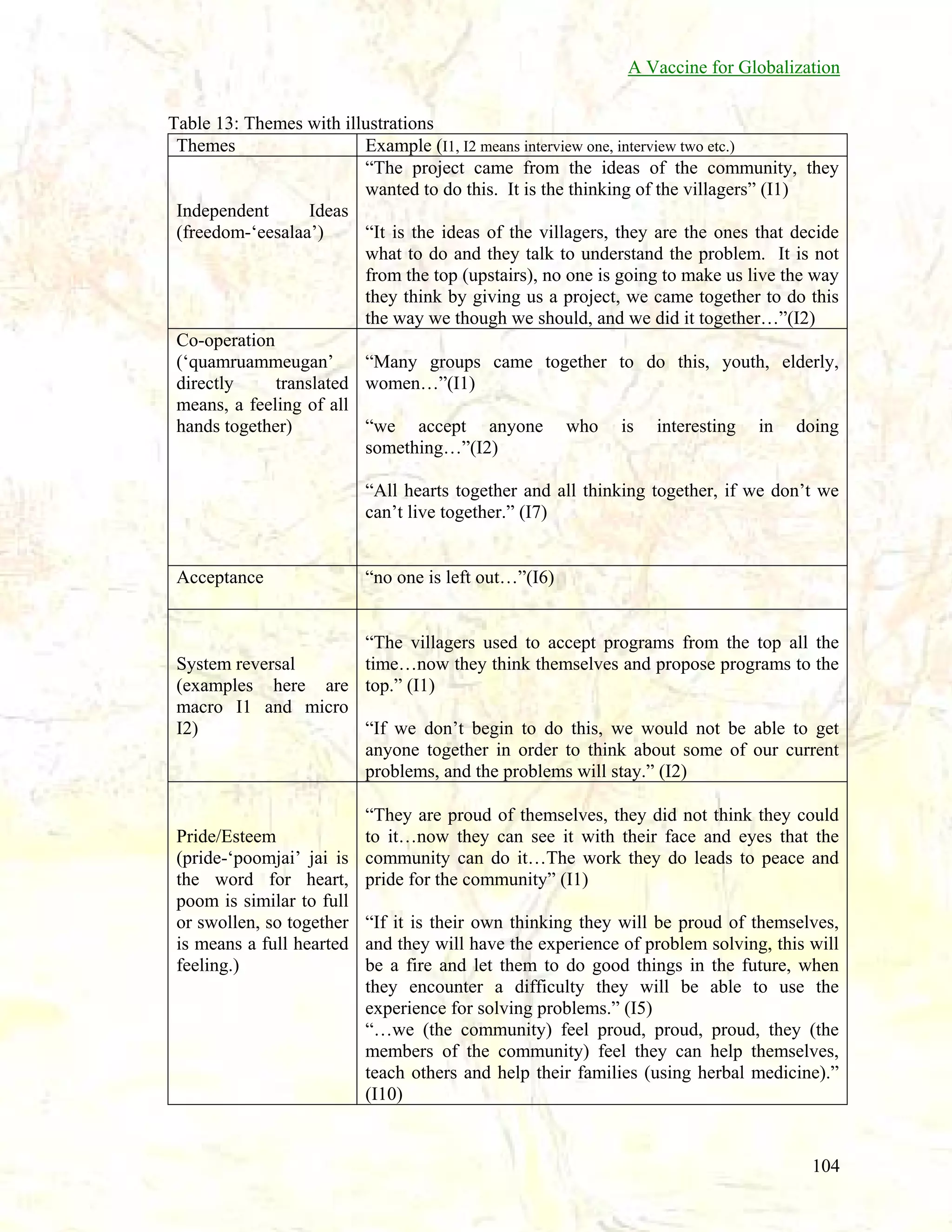 A Vaccine for Globalization
Table 13: Themes with illustrations
Themes
Example (I1, I2 means interview one, interview two etc.)
“The project came from the ideas of the community, they
wanted to do this. It is the thinking of the villagers” (I1)
Independent
Ideas
“It is the ideas of the villagers, they are the ones that decide
(freedom-‘eesalaa’)
what to do and they talk to understand the problem. It is not
from the top (upstairs), no one is going to make us live the way
they think by giving us a project, we came together to do this
the way we though we should, and we did it together…”(I2)
Co-operation
“Many groups came together to do this, youth, elderly,
(‘quamruammeugan’
directly
translated women…”(I1)
means, a feeling of all
“we accept anyone who is interesting in doing
hands together)
something…”(I2)
“All hearts together and all thinking together, if we don’t we
can’t live together.” (I7)

Acceptance

“no one is left out…”(I6)

“The villagers used to accept programs from the top all the
time…now they think themselves and propose programs to the
System reversal
(examples here are top.” (I1)
macro I1 and micro
“If we don’t begin to do this, we would not be able to get
I2)
anyone together in order to think about some of our current
problems, and the problems will stay.” (I2)
“They are proud of themselves, they did not think they could
to it…now they can see it with their face and eyes that the
Pride/Esteem
(pride-‘poomjai’ jai is community can do it…The work they do leads to peace and
the word for heart, pride for the community” (I1)
poom is similar to full
or swollen, so together “If it is their own thinking they will be proud of themselves,
is means a full hearted and they will have the experience of problem solving, this will
be a fire and let them to do good things in the future, when
feeling.)
they encounter a difficulty they will be able to use the
experience for solving problems.” (I5)
“…we (the community) feel proud, proud, proud, they (the
members of the community) feel they can help themselves,
teach others and help their families (using herbal medicine).”
(I10)

104

 
