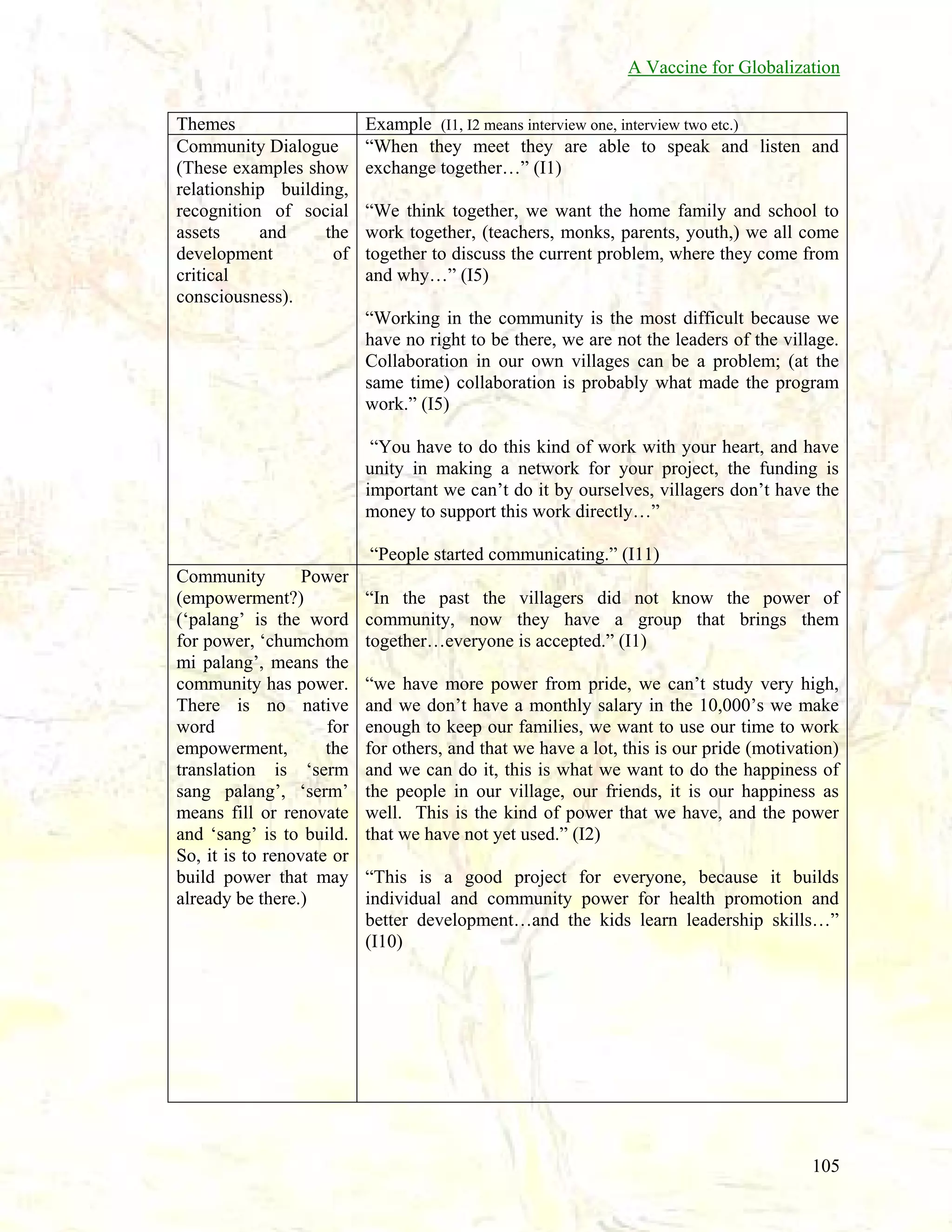 A Vaccine for Globalization
Themes
Community Dialogue
(These examples show
relationship building,
recognition of social
assets
and
the
development
of
critical
consciousness).

Example (I1, I2 means interview one, interview two etc.)
“When they meet they are able to speak and listen and
exchange together…” (I1)
“We think together, we want the home family and school to
work together, (teachers, monks, parents, youth,) we all come
together to discuss the current problem, where they come from
and why…” (I5)
“Working in the community is the most difficult because we
have no right to be there, we are not the leaders of the village.
Collaboration in our own villages can be a problem; (at the
same time) collaboration is probably what made the program
work.” (I5)
“You have to do this kind of work with your heart, and have
unity in making a network for your project, the funding is
important we can’t do it by ourselves, villagers don’t have the
money to support this work directly…”
“People started communicating.” (I11)

Community
Power
(empowerment?)
(‘palang’ is the word
for power, ‘chumchom
mi palang’, means the
community has power.
There is no native
for
word
empowerment,
the
translation is ‘serm
sang palang’, ‘serm’
means fill or renovate
and ‘sang’ is to build.
So, it is to renovate or
build power that may
already be there.)

“In the past the villagers did not know the power of
community, now they have a group that brings them
together…everyone is accepted.” (I1)
“we have more power from pride, we can’t study very high,
and we don’t have a monthly salary in the 10,000’s we make
enough to keep our families, we want to use our time to work
for others, and that we have a lot, this is our pride (motivation)
and we can do it, this is what we want to do the happiness of
the people in our village, our friends, it is our happiness as
well. This is the kind of power that we have, and the power
that we have not yet used.” (I2)
“This is a good project for everyone, because it builds
individual and community power for health promotion and
better development…and the kids learn leadership skills…”
(I10)

105

 
