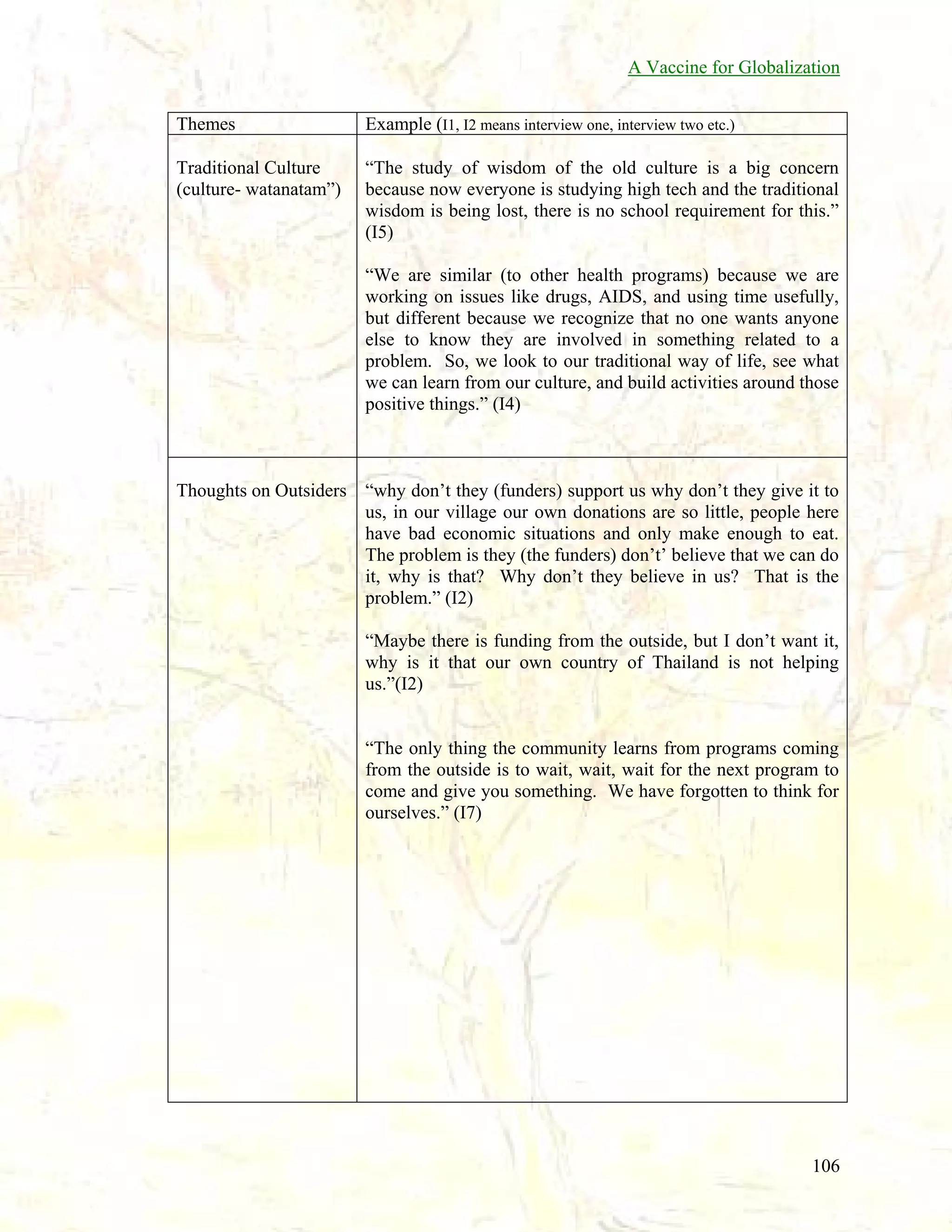 A Vaccine for Globalization
Themes

Example (I1, I2 means interview one, interview two etc.)

Traditional Culture
(culture- watanatam”)

“The study of wisdom of the old culture is a big concern
because now everyone is studying high tech and the traditional
wisdom is being lost, there is no school requirement for this.”
(I5)
“We are similar (to other health programs) because we are
working on issues like drugs, AIDS, and using time usefully,
but different because we recognize that no one wants anyone
else to know they are involved in something related to a
problem. So, we look to our traditional way of life, see what
we can learn from our culture, and build activities around those
positive things.” (I4)

Thoughts on Outsiders “why don’t they (funders) support us why don’t they give it to
us, in our village our own donations are so little, people here
have bad economic situations and only make enough to eat.
The problem is they (the funders) don’t’ believe that we can do
it, why is that? Why don’t they believe in us? That is the
problem.” (I2)
“Maybe there is funding from the outside, but I don’t want it,
why is it that our own country of Thailand is not helping
us.”(I2)

“The only thing the community learns from programs coming
from the outside is to wait, wait, wait for the next program to
come and give you something. We have forgotten to think for
ourselves.” (I7)

106

 