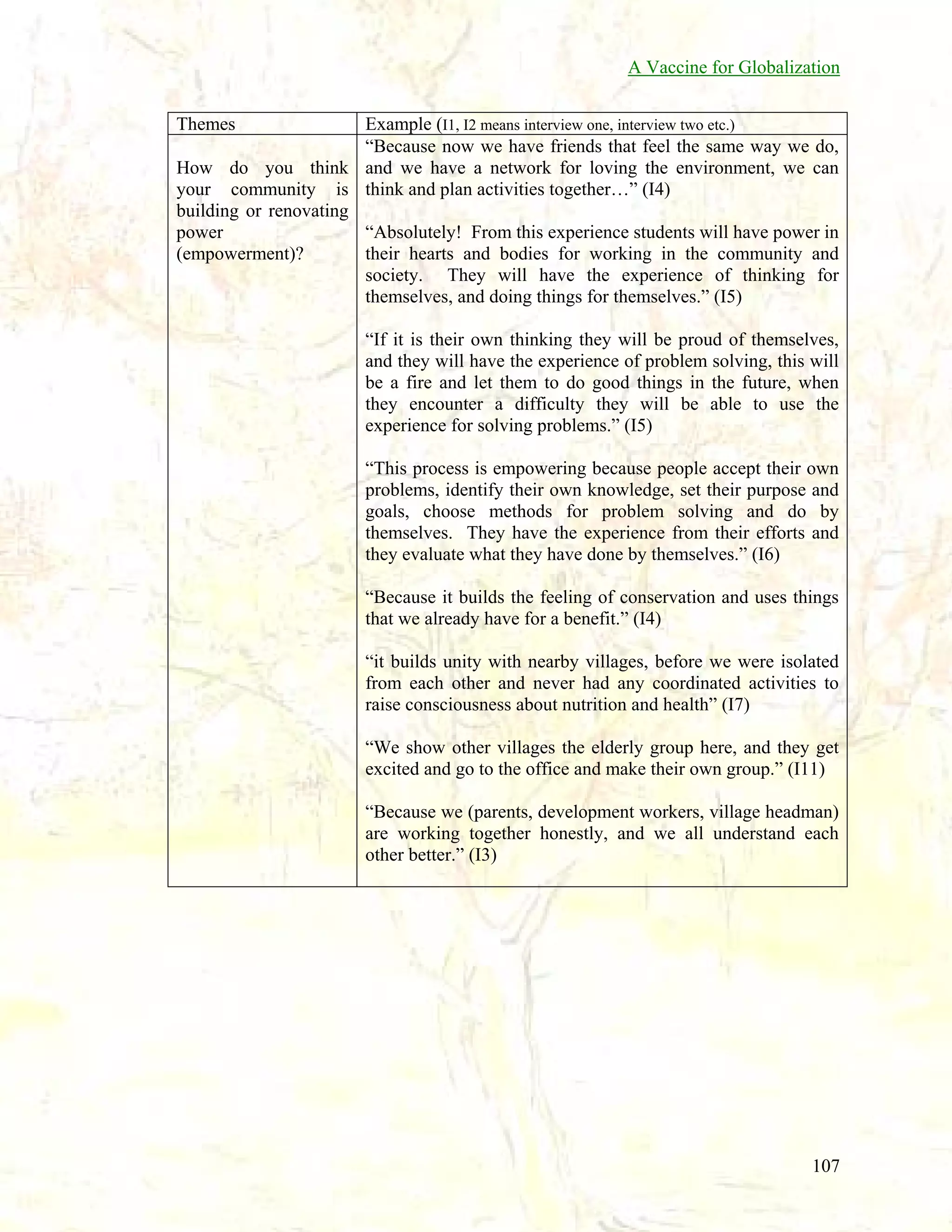 A Vaccine for Globalization
Themes

Example (I1, I2 means interview one, interview two etc.)
“Because now we have friends that feel the same way we do,
How do you think and we have a network for loving the environment, we can
your community is think and plan activities together…” (I4)
building or renovating
“Absolutely! From this experience students will have power in
power
their hearts and bodies for working in the community and
(empowerment)?
society. They will have the experience of thinking for
themselves, and doing things for themselves.” (I5)
“If it is their own thinking they will be proud of themselves,
and they will have the experience of problem solving, this will
be a fire and let them to do good things in the future, when
they encounter a difficulty they will be able to use the
experience for solving problems.” (I5)
“This process is empowering because people accept their own
problems, identify their own knowledge, set their purpose and
goals, choose methods for problem solving and do by
themselves. They have the experience from their efforts and
they evaluate what they have done by themselves.” (I6)
“Because it builds the feeling of conservation and uses things
that we already have for a benefit.” (I4)
“it builds unity with nearby villages, before we were isolated
from each other and never had any coordinated activities to
raise consciousness about nutrition and health” (I7)
“We show other villages the elderly group here, and they get
excited and go to the office and make their own group.” (I11)
“Because we (parents, development workers, village headman)
are working together honestly, and we all understand each
other better.” (I3)

107

 