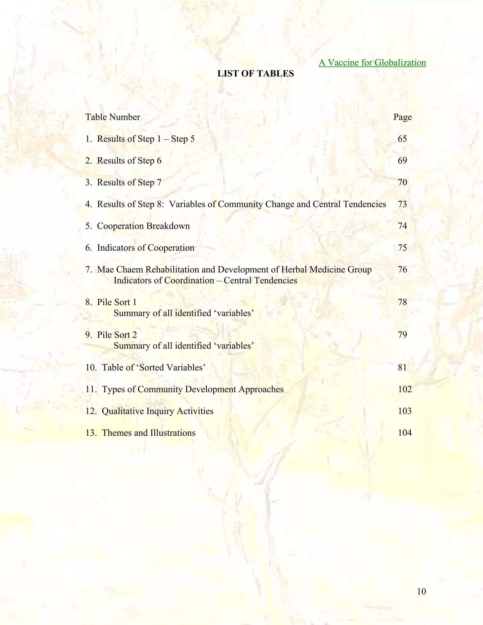 A Vaccine for Globalization
LIST OF TABLES

Table Number

Page

1. Results of Step 1 – Step 5

65

2. Results of Step 6

69

3. Results of Step 7

70

4. Results of Step 8: Variables of Community Change and Central Tendencies

73

5. Cooperation Breakdown

74

6. Indicators of Cooperation

75

7. Mae Chaem Rehabilitation and Development of Herbal Medicine Group
Indicators of Coordination – Central Tendencies

76

8. Pile Sort 1
Summary of all identified ‘variables’

78

9. Pile Sort 2
Summary of all identified ‘variables’

79

10. Table of ‘Sorted Variables’

81

11. Types of Community Development Approaches

102

12. Qualitative Inquiry Activities

103

13. Themes and Illustrations

104

10

 