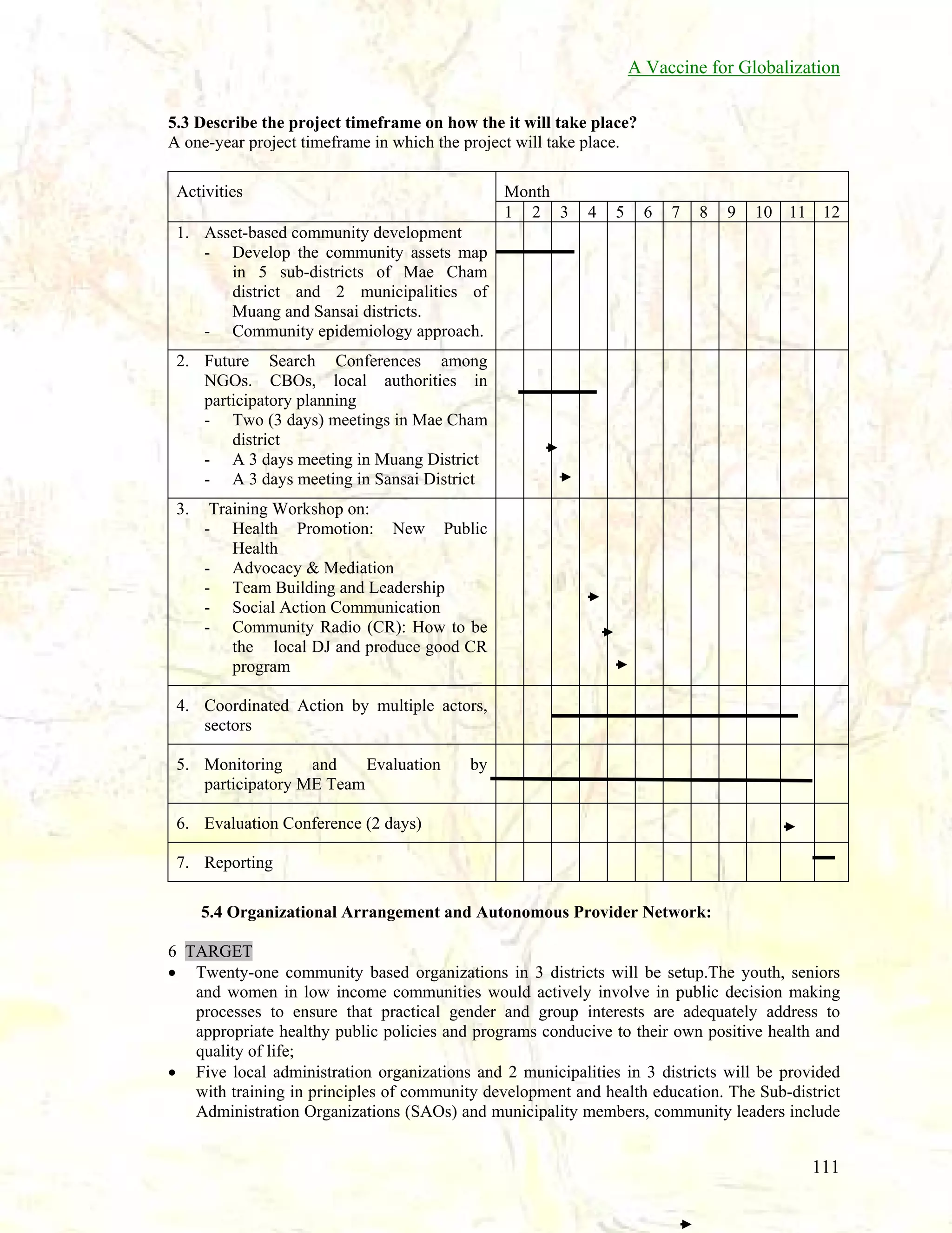 A Vaccine for Globalization
5.3 Describe the project timeframe on how the it will take place?
A one-year project timeframe in which the project will take place.
Month
1 2 3

Activities

4

5

6

7

8

9

10 11 12

1. Asset-based community development
- Develop the community assets map
in 5 sub-districts of Mae Cham
district and 2 municipalities of
Muang and Sansai districts.
- Community epidemiology approach.
2. Future Search Conferences among
NGOs. CBOs, local authorities in
participatory planning
- Two (3 days) meetings in Mae Cham
district
- A 3 days meeting in Muang District
- A 3 days meeting in Sansai District
3.

Training Workshop on:
- Health Promotion: New Public
Health
- Advocacy & Mediation
- Team Building and Leadership
- Social Action Communication
- Community Radio (CR): How to be
the local DJ and produce good CR
program

4. Coordinated Action by multiple actors,
sectors
5. Monitoring
and
Evaluation
participatory ME Team

by

6. Evaluation Conference (2 days)
7. Reporting
5.4 Organizational Arrangement and Autonomous Provider Network:
6 TARGET
• Twenty-one community based organizations in 3 districts will be setup.The youth, seniors
and women in low income communities would actively involve in public decision making
processes to ensure that practical gender and group interests are adequately address to
appropriate healthy public policies and programs conducive to their own positive health and
quality of life;
• Five local administration organizations and 2 municipalities in 3 districts will be provided
with training in principles of community development and health education. The Sub-district
Administration Organizations (SAOs) and municipality members, community leaders include

111

 