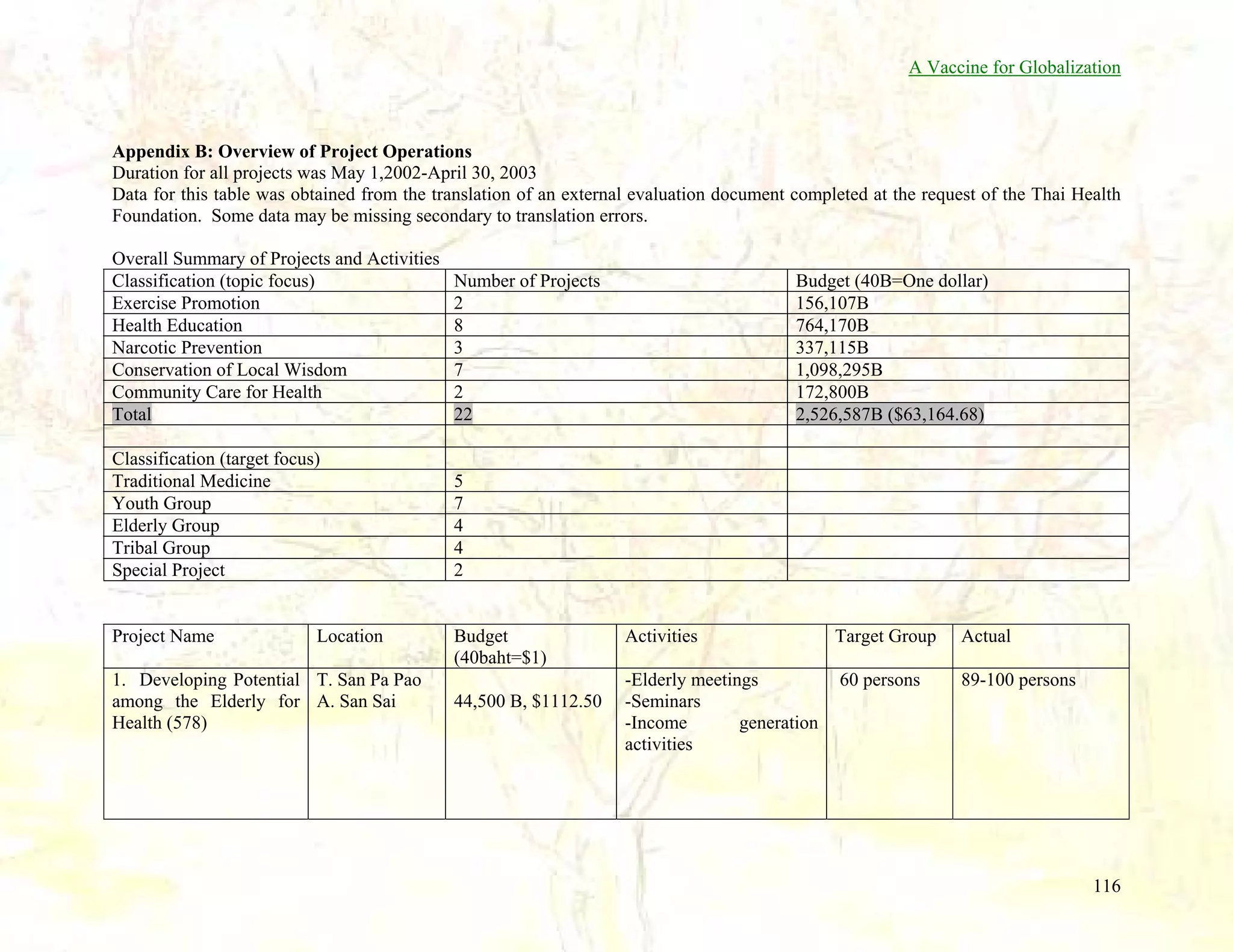 A Vaccine for Globalization

Appendix B: Overview of Project Operations
Duration for all projects was May 1,2002-April 30, 2003
Data for this table was obtained from the translation of an external evaluation document completed at the request of the Thai Health
Foundation. Some data may be missing secondary to translation errors.
Overall Summary of Projects and Activities
Classification (topic focus)
Exercise Promotion
Health Education
Narcotic Prevention
Conservation of Local Wisdom
Community Care for Health
Total

Number of Projects
2
8
3
7
2
22

Classification (target focus)
Traditional Medicine
Youth Group
Elderly Group
Tribal Group
Special Project

5
7
4
4
2

Project Name

Location

1. Developing Potential T. San Pa Pao
among the Elderly for A. San Sai
Health (578)

Budget
(40baht=$1)
44,500 B, $1112.50

Budget (40B=One dollar)
156,107B
764,170B
337,115B
1,098,295B
172,800B
2,526,587B ($63,164.68)

Activities

Target Group

Actual

-Elderly meetings
-Seminars
-Income
generation
activities

60 persons

89-100 persons

116

 