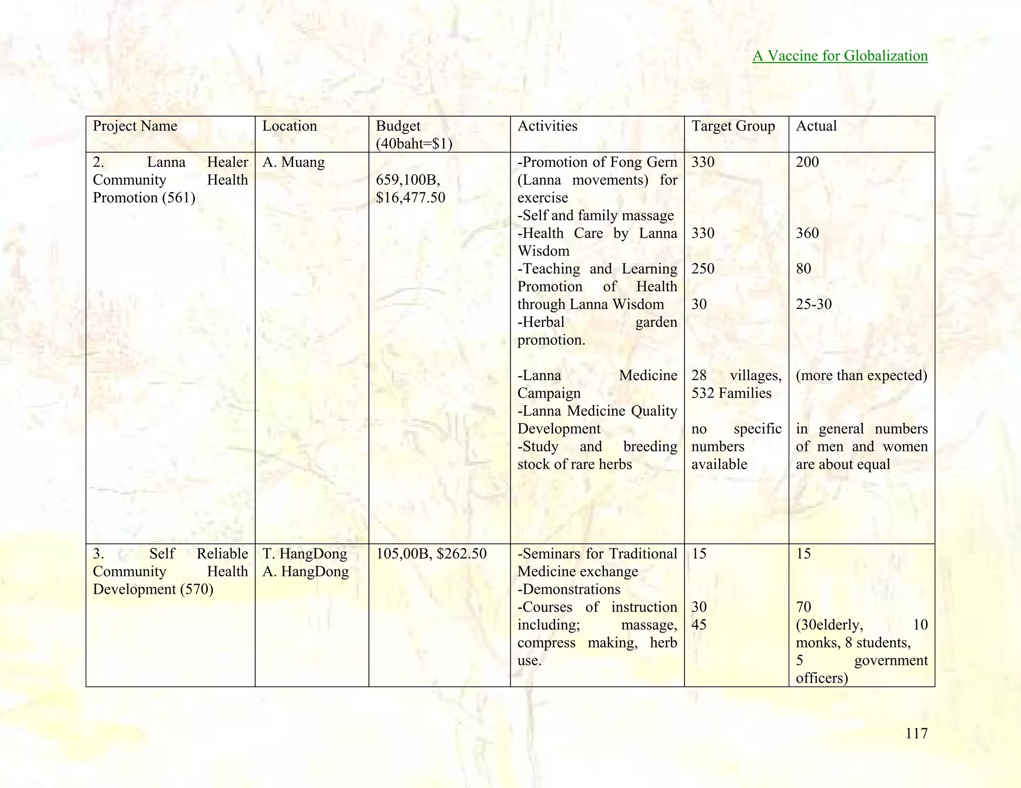 A Vaccine for Globalization

Project Name

Location

2.
Lanna Healer A. Muang
Community
Health
Promotion (561)

Budget
(40baht=$1)
659,100B,
$16,477.50

Activities

Target Group

Actual

-Promotion of Fong Gern
(Lanna movements) for
exercise
-Self and family massage
-Health Care by Lanna
Wisdom
-Teaching and Learning
Promotion of Health
through Lanna Wisdom
-Herbal
garden
promotion.

330

200

330

360

250

80

30

25-30

-Lanna
Medicine
Campaign
-Lanna Medicine Quality
Development
-Study and breeding
stock of rare herbs

3.
Self Reliable T. HangDong
Community
Health A. HangDong
Development (570)

105,00B, $262.50

28 villages, (more than expected)
532 Families
no
specific in general numbers
of men and women
numbers
are about equal
available

-Seminars for Traditional 15
Medicine exchange
-Demonstrations
-Courses of instruction 30
massage, 45
including;
compress making, herb
use.

15

70
10
(30elderly,
monks, 8 students,
government
5
officers)

117

 