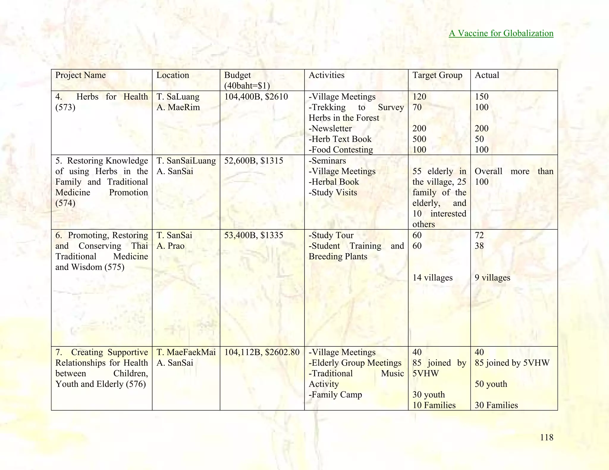 A Vaccine for Globalization

Project Name

Location

4.
Herbs for Health T. SaLuang
(573)
A. MaeRim

Budget
(40baht=$1)
104,400B, $2610

5. Restoring Knowledge T. SanSaiLuang 52,600B, $1315
of using Herbs in the A. SanSai
Family and Traditional
Medicine
Promotion
(574)

6. Promoting, Restoring T. SanSai
and Conserving Thai A. Prao
Traditional
Medicine
and Wisdom (575)

53,400B, $1335

Activities

Target Group

Actual

-Village Meetings
-Trekking to Survey
Herbs in the Forest
-Newsletter
-Herb Text Book
-Food Contesting
-Seminars
-Village Meetings
-Herbal Book
-Study Visits

120
70

150
100

200
500
100

200
50
100

-Study Tour
-Student Training
Breeding Plants

55 elderly in
the village, 25
family of the
elderly, and
10 interested
others
60
and 60

14 villages

7. Creating Supportive T. MaeFaekMai 104,112B, $2602.80
Relationships for Health A. SanSai
between
Children,
Youth and Elderly (576)

-Village Meetings
-Elderly Group Meetings
-Traditional
Music
Activity
-Family Camp

Overall more than
100

72
38

9 villages

40
40
85 joined by 85 joined by 5VHW
5VHW
50 youth
30 youth
30 Families
10 Families

118

 