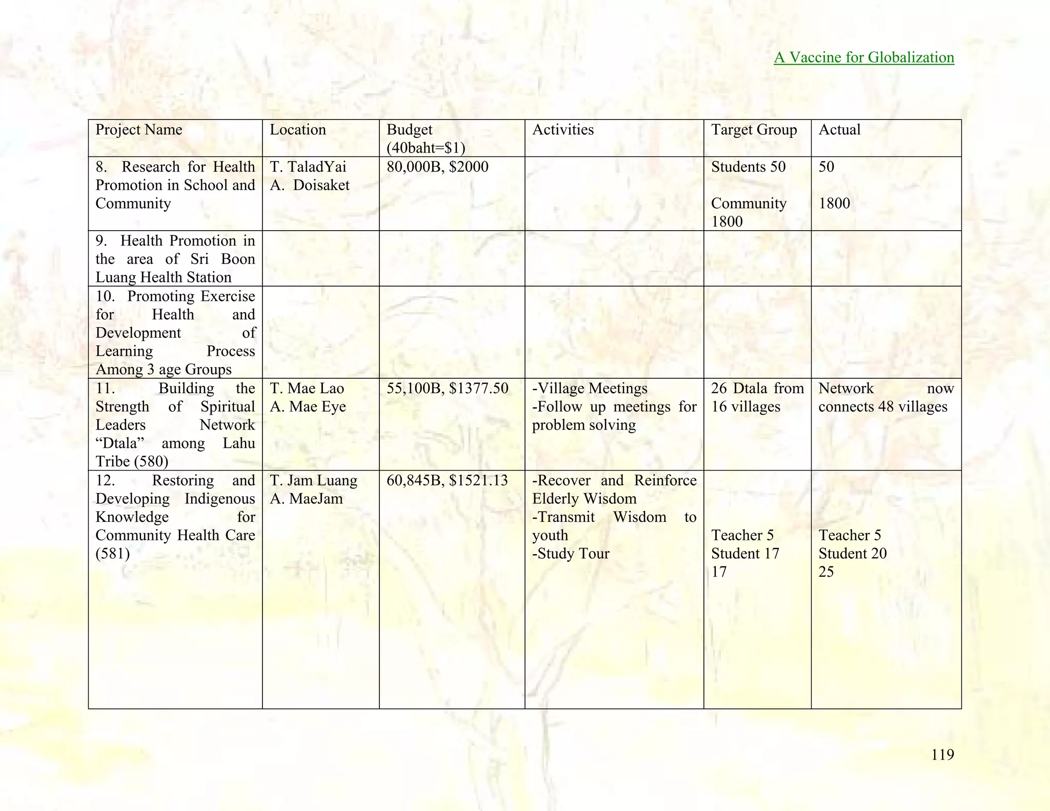 A Vaccine for Globalization

Project Name

Location

8. Research for Health T. TaladYai
Promotion in School and A. Doisaket
Community
9. Health Promotion in
the area of Sri Boon
Luang Health Station
10. Promoting Exercise
for
Health
and
Development
of
Learning
Process
Among 3 age Groups
11.
Building the
Strength of Spiritual
Leaders
Network
“Dtala” among Lahu
Tribe (580)
12.
Restoring and
Developing Indigenous
Knowledge
for
Community Health Care
(581)

Budget
(40baht=$1)
80,000B, $2000

Activities

Target Group

Actual

Students 50

50

Community
1800

1800

T. Mae Lao
A. Mae Eye

55,100B, $1377.50

now
26 Dtala from Network
-Village Meetings
connects 48 villages
-Follow up meetings for 16 villages
problem solving

T. Jam Luang
A. MaeJam

60,845B, $1521.13

-Recover and Reinforce
Elderly Wisdom
-Transmit Wisdom to
Teacher 5
youth
Student 17
-Study Tour
17

Teacher 5
Student 20
25

119

 