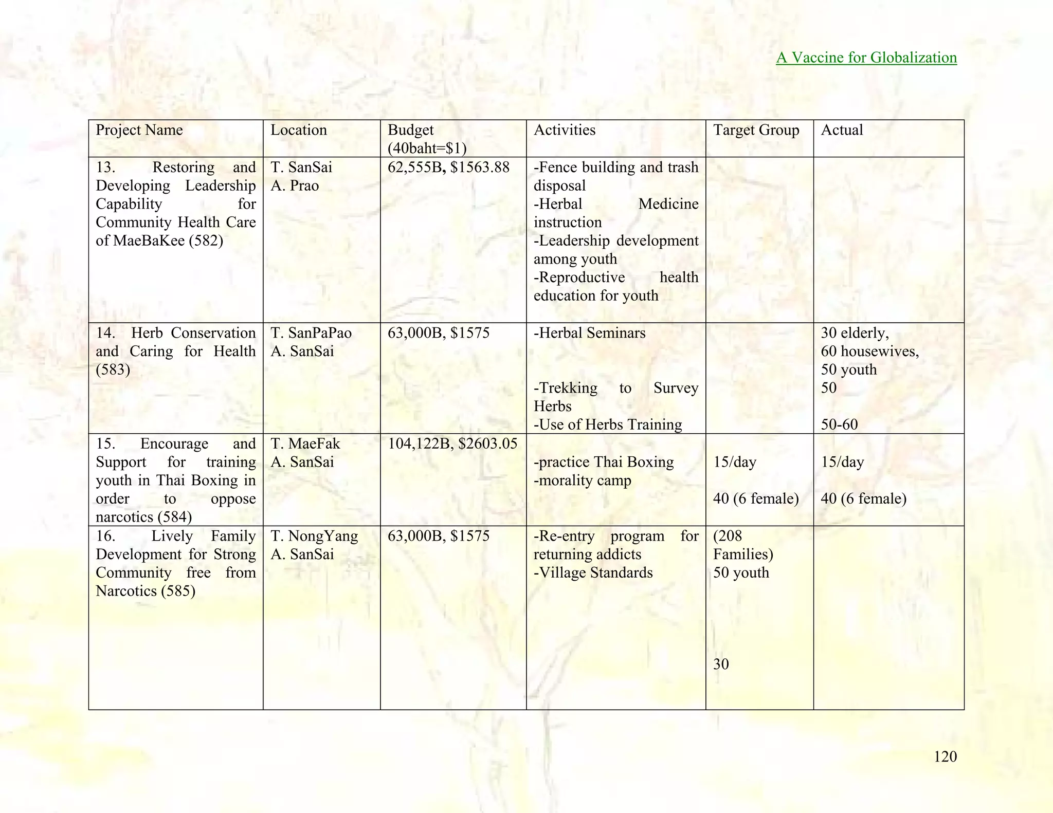 A Vaccine for Globalization

Project Name

Location

13.
Restoring and T. SanSai
Developing Leadership A. Prao
Capability
for
Community Health Care
of MaeBaKee (582)

14. Herb Conservation T. SanPaPao
and Caring for Health A. SanSai
(583)

Budget
(40baht=$1)
62,555B, $1563.88

Activities

63,000B, $1575

Target Group

-Herbal Seminars

-Fence building and trash
disposal
-Herbal
Medicine
instruction
-Leadership development
among youth
-Reproductive
health
education for youth
30 elderly,
60 housewives,
50 youth
50

-Trekking to Survey
Herbs
-Use of Herbs Training
15.
Encourage
and
Support for training
youth in Thai Boxing in
order
to
oppose
narcotics (584)
16.
Lively Family
Development for Strong
Community free from
Narcotics (585)

T. MaeFak
A. SanSai

Actual

50-60

104,122B, $2603.05

T. NongYang
A. SanSai

63,000B, $1575

15/day

15/day

40 (6 female)

-practice Thai Boxing
-morality camp

40 (6 female)

-Re-entry program for (208
Families)
returning addicts
50 youth
-Village Standards

30

120

 