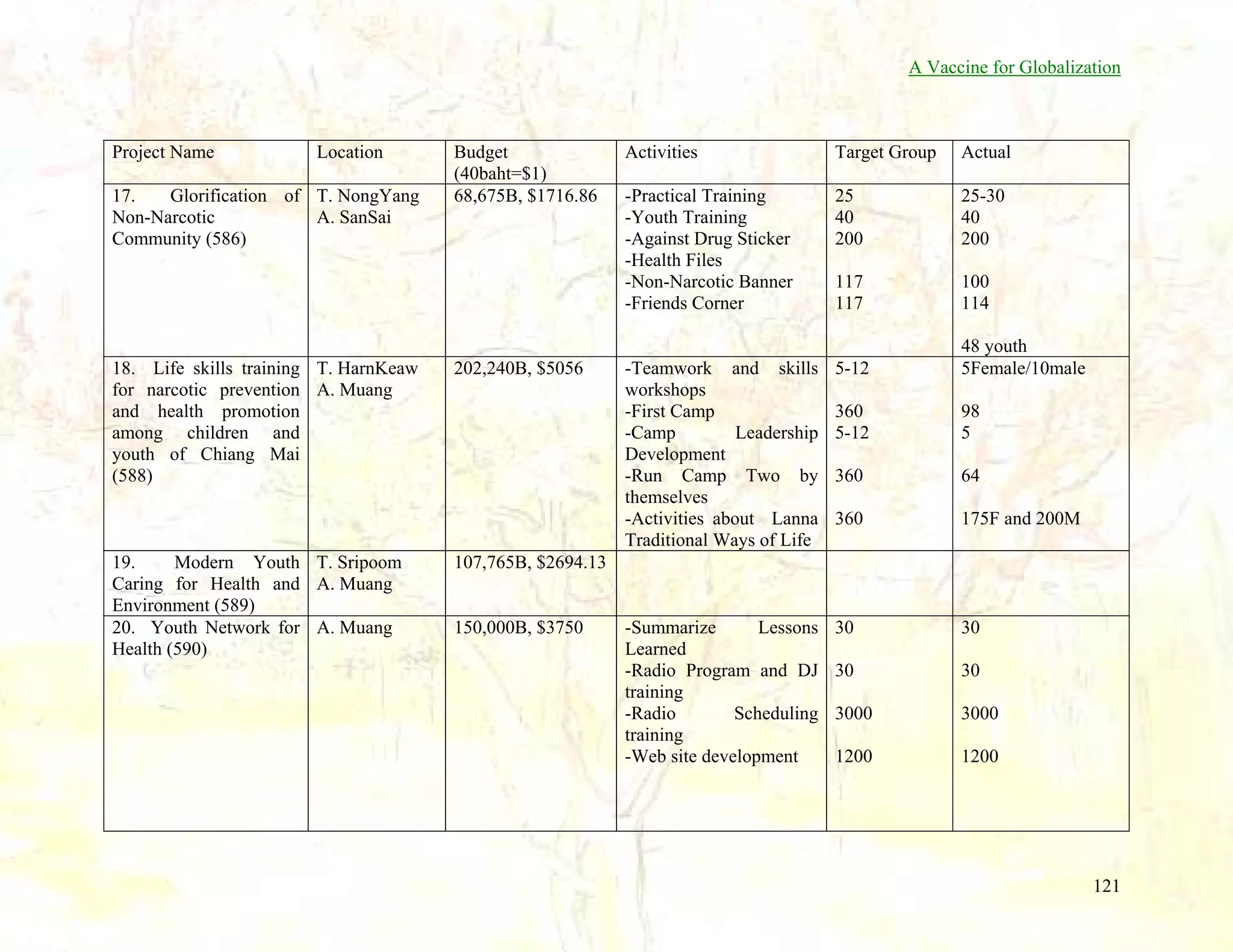 A Vaccine for Globalization

Project Name

Location

17.
Glorification of T. NongYang
A. SanSai
Non-Narcotic
Community (586)

18. Life skills training T. HarnKeaw
for narcotic prevention A. Muang
and health promotion
among children and
youth of Chiang Mai
(588)

19.
Modern Youth T. Sripoom
Caring for Health and A. Muang
Environment (589)
20. Youth Network for A. Muang
Health (590)

Budget
(40baht=$1)
68,675B, $1716.86

202,240B, $5056

Activities

Target Group

Actual

-Practical Training
-Youth Training
-Against Drug Sticker
-Health Files
-Non-Narcotic Banner
-Friends Corner

25
40
200

25-30
40
200

117
117

100
114

5-12

48 youth
5Female/10male

360
5-12

98
5

360

64

360

175F and 200M

30

30

30

30

3000

3000

1200

1200

-Teamwork and skills
workshops
-First Camp
Leadership
-Camp
Development
-Run Camp Two by
themselves
-Activities about Lanna
Traditional Ways of Life

107,765B, $2694.13

150,000B, $3750

-Summarize
Lessons
Learned
-Radio Program and DJ
training
-Radio
Scheduling
training
-Web site development

121

 