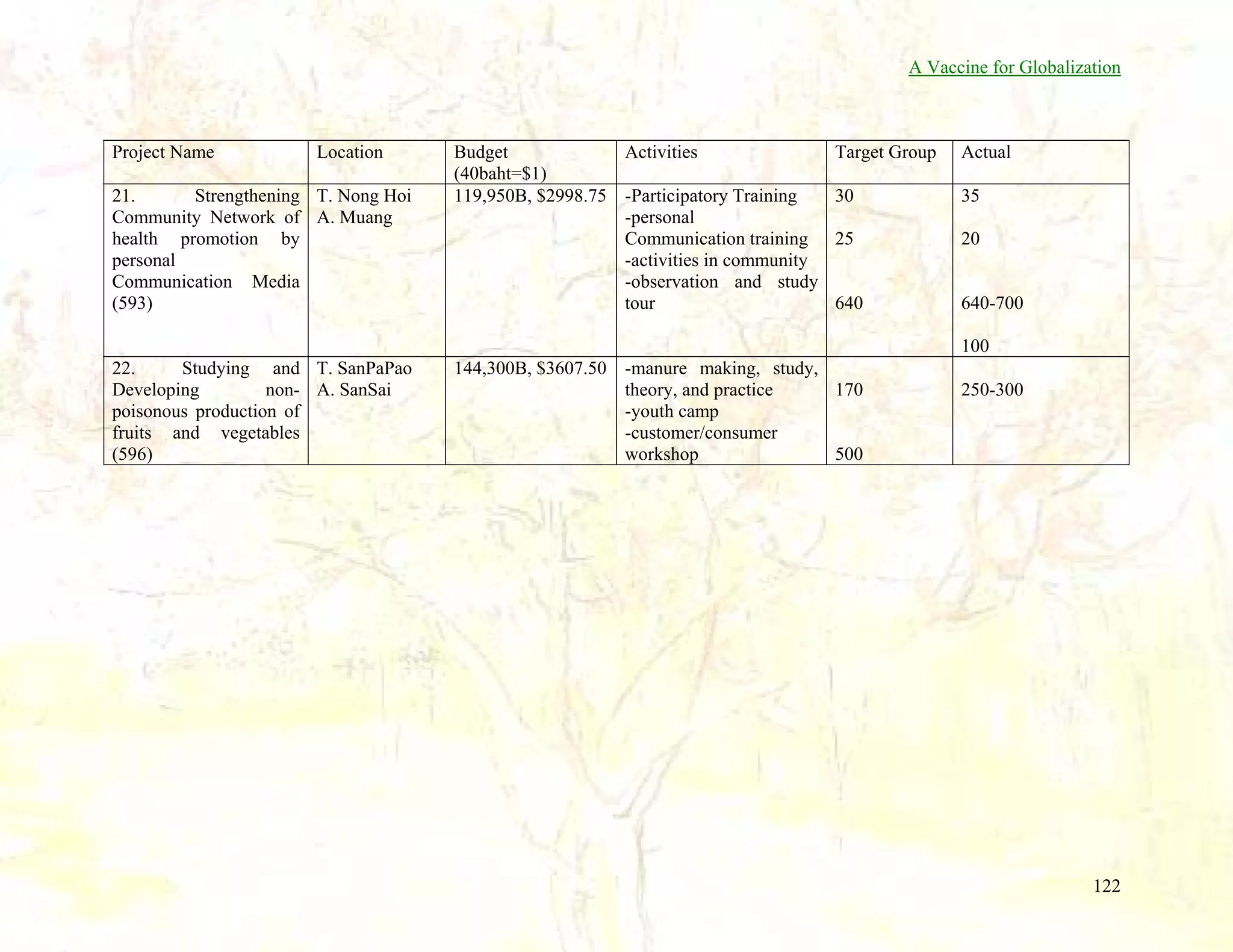 A Vaccine for Globalization

Project Name

Location

21.
Strengthening T. Nong Hoi
Community Network of A. Muang
health promotion by
personal
Communication Media
(593)

Budget
Activities
(40baht=$1)
119,950B, $2998.75 -Participatory Training
-personal
Communication training
-activities in community
-observation and study
tour

Target Group

Actual

30

35

25

20

640

640-700
100

22.
Studying and T. SanPaPao
Developing
non- A. SanSai
poisonous production of
fruits and vegetables
(596)

144,300B, $3607.50 -manure making, study,
170
theory, and practice
-youth camp
-customer/consumer
500
workshop

250-300

122

 
