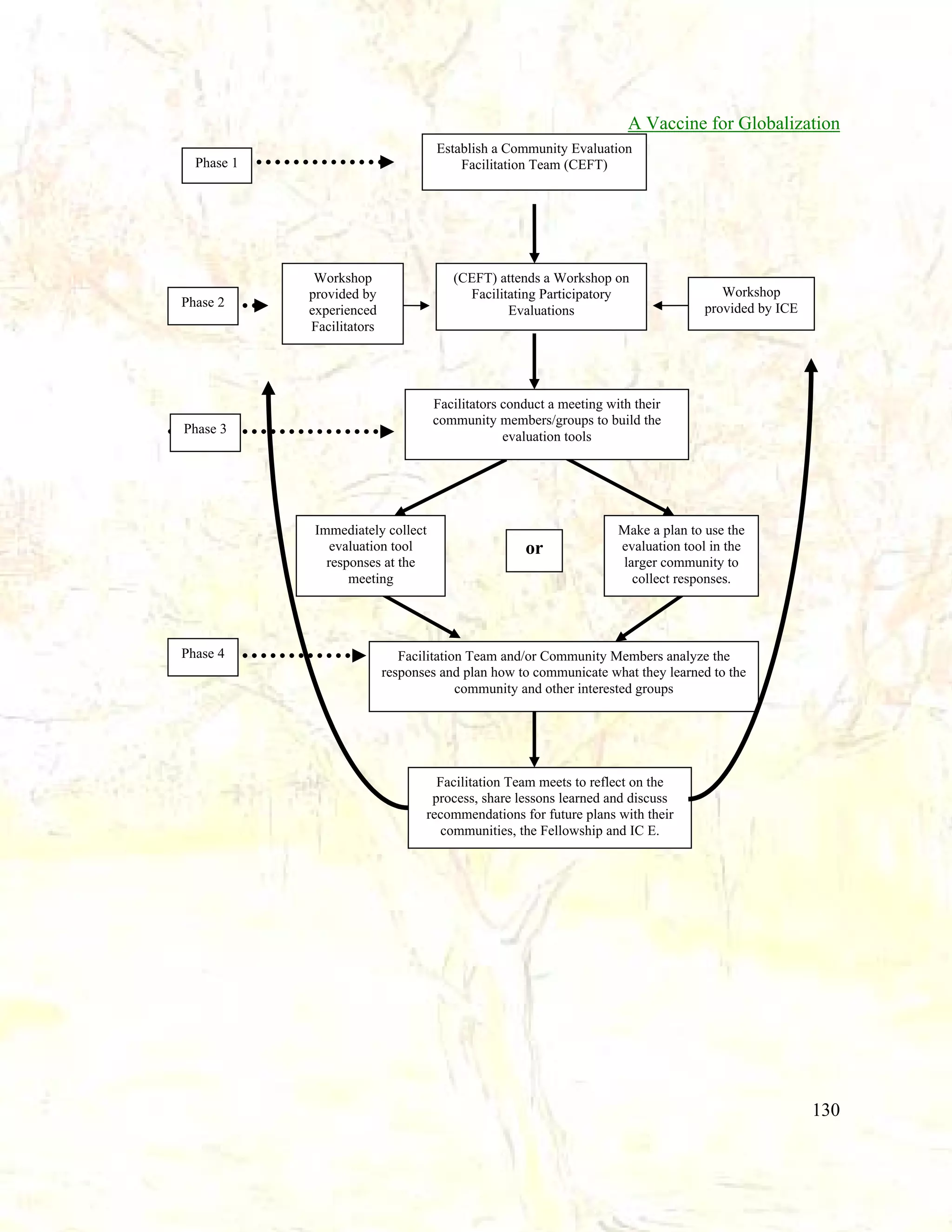 A Vaccine for Globalization
Establish a Community Evaluation
Facilitation Team (CEFT)

Phase 1

Phase 2

Workshop
provided by
experienced
Facilitators

(CEFT) attends a Workshop on
Facilitating Participatory
Evaluations

Facilitators conduct a meeting with their
community members/groups to build the
evaluation tools

Phase 3

Immediately collect
evaluation tool
responses at the
meeting

Phase 4

Workshop
provided by ICE

or

Make a plan to use the
evaluation tool in the
larger community to
collect responses.

Facilitation Team and/or Community Members analyze the
responses and plan how to communicate what they learned to the
community and other interested groups

Facilitation Team meets to reflect on the
process, share lessons learned and discuss
recommendations for future plans with their
communities, the Fellowship and IC E.

130

 