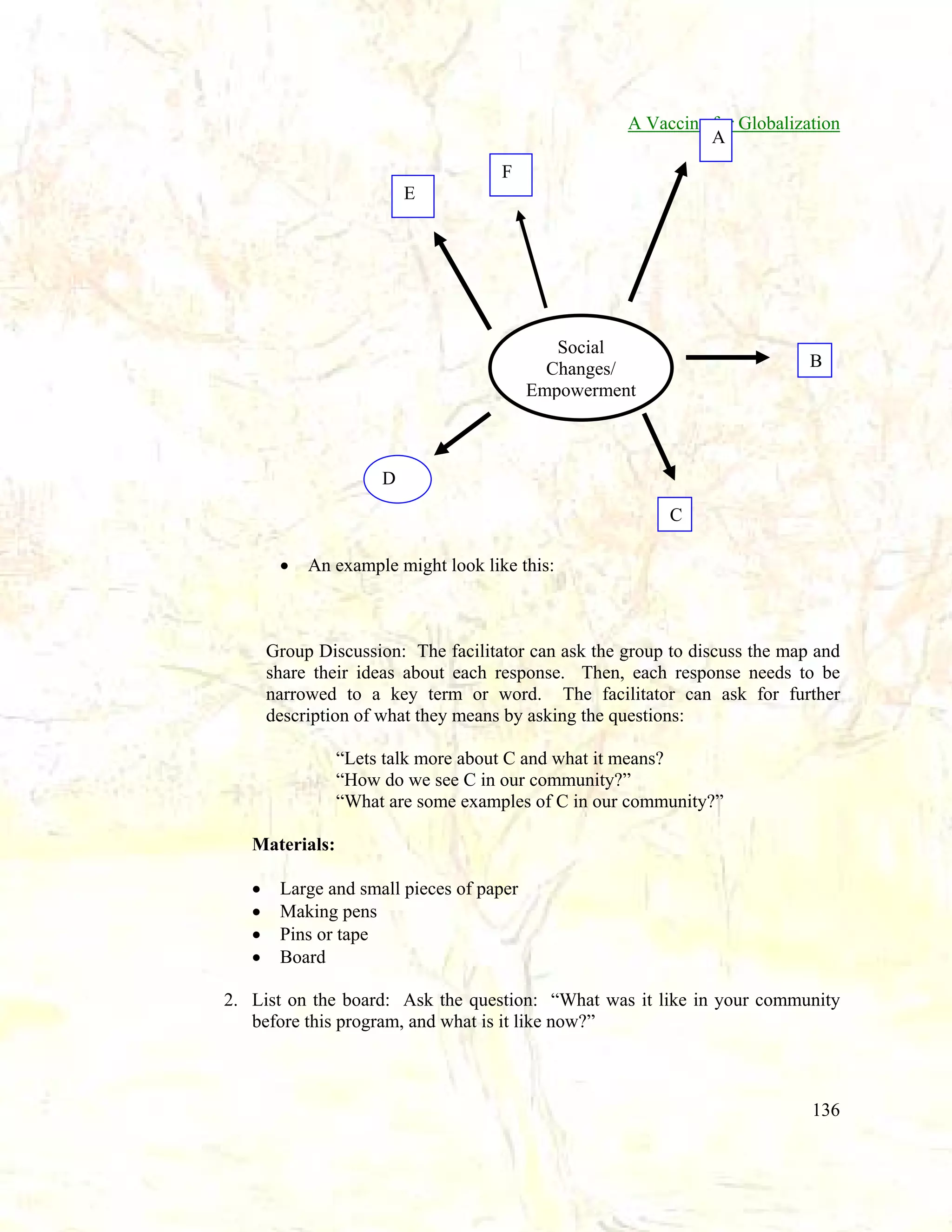 A Vaccine for Globalization
A
F
E

Social
Changes/
Empowerment

B

D
C
•

An example might look like this:

Group Discussion: The facilitator can ask the group to discuss the map and
share their ideas about each response. Then, each response needs to be
narrowed to a key term or word. The facilitator can ask for further
description of what they means by asking the questions:
“Lets talk more about C and what it means?
“How do we see C in our community?”
“What are some examples of C in our community?”
Materials:
•
•
•
•

Large and small pieces of paper
Making pens
Pins or tape
Board

2. List on the board: Ask the question: “What was it like in your community
before this program, and what is it like now?”

136

 