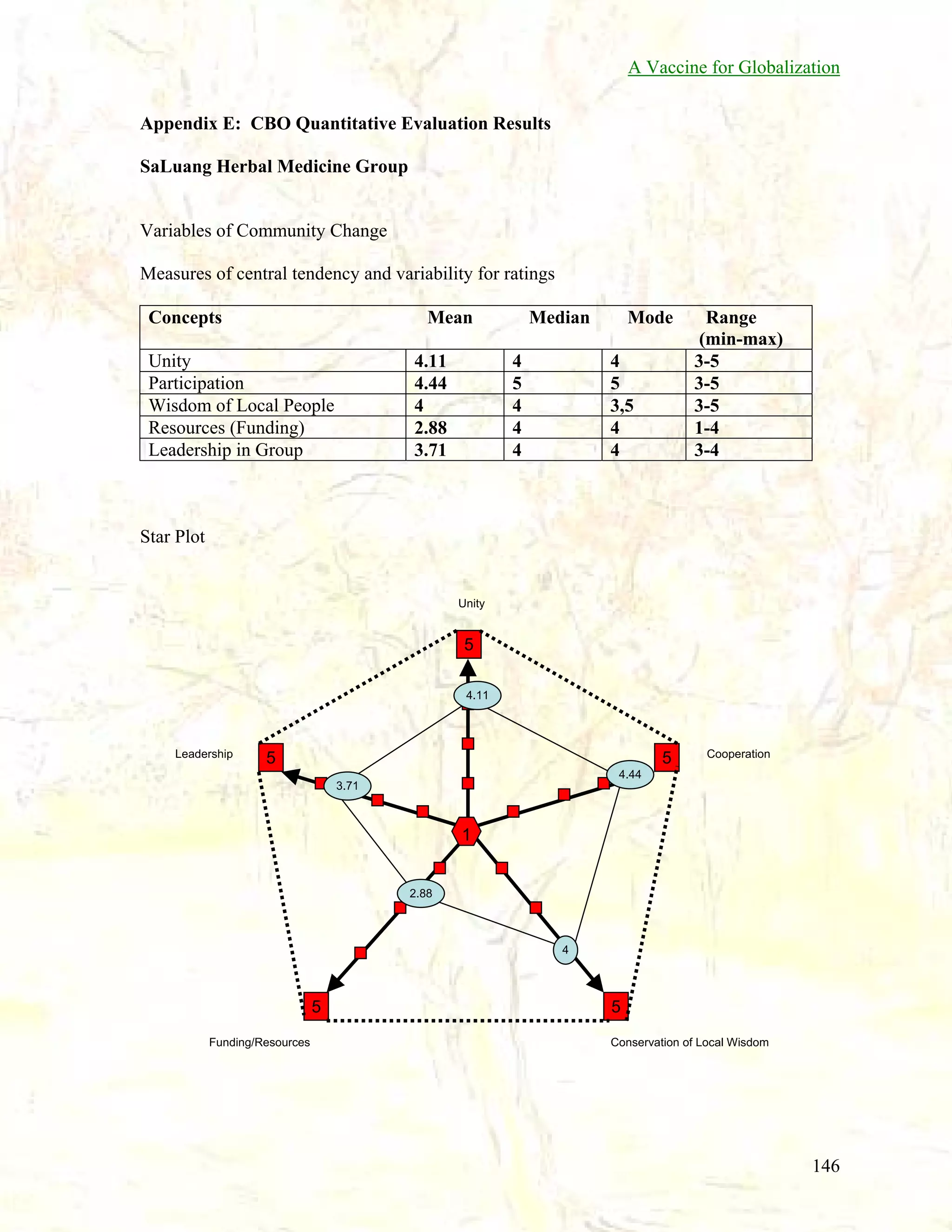 A Vaccine for Globalization
Appendix E: CBO Quantitative Evaluation Results
SaLuang Herbal Medicine Group

Variables of Community Change
Measures of central tendency and variability for ratings
Concepts

Mean

Unity
Participation
Wisdom of Local People
Resources (Funding)
Leadership in Group

4.11
4.44
4
2.88
3.71

Median
4
5
4
4
4

Mode
4
5
3,5
4
4

Range
(min-max)
3-5
3-5
3-5
1-4
3-4

Star Plot

Unity

5
4.11

Leadership

5

5

Cooperation

4.44
3.71

1

2.88

4

5
Funding/Resources

5
Conservation of Local Wisdom

146

 