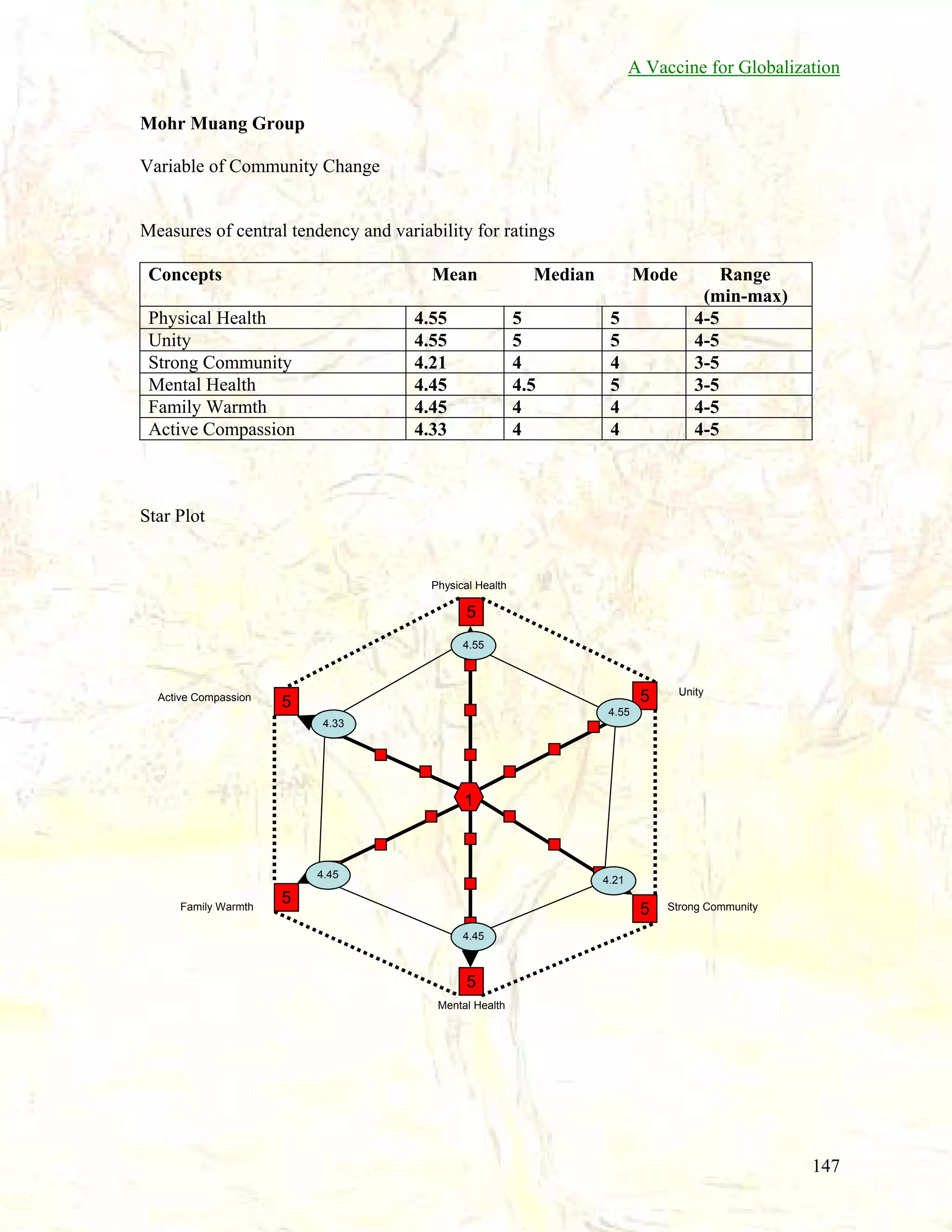A Vaccine for Globalization
Mohr Muang Group
Variable of Community Change

Measures of central tendency and variability for ratings
Concepts

Mean

Physical Health
Unity
Strong Community
Mental Health
Family Warmth
Active Compassion

4.55
4.55
4.21
4.45
4.45
4.33

Median
5
5
4
4.5
4
4

Mode
5
5
4
5
4
4

Range
(min-max)
4-5
4-5
3-5
3-5
4-5
4-5

Star Plot

Physical Health

5
4.55

Active Compassion

5

5

Unity

4.55
4.33

1

4.45
Family Warmth

4.21

5

5

Strong Community

4.45

5
Mental Health

147

 