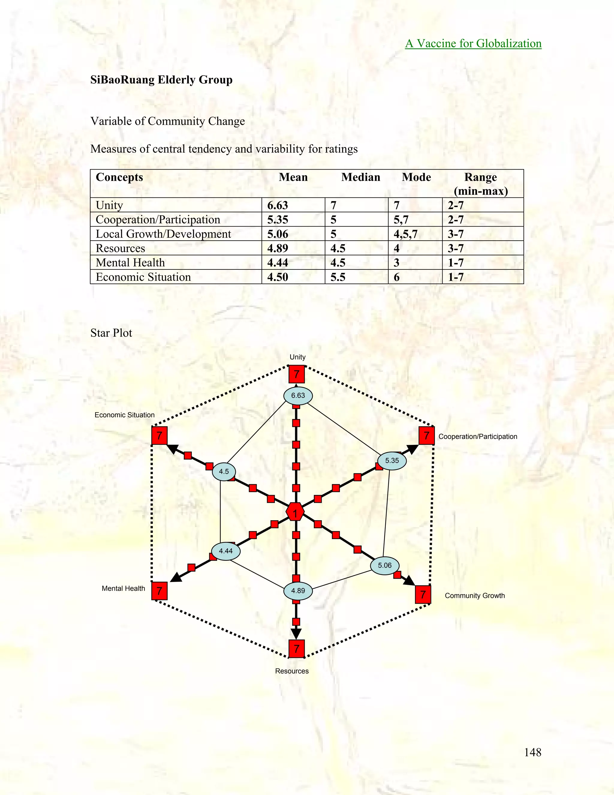 A Vaccine for Globalization
SiBaoRuang Elderly Group

Variable of Community Change
Measures of central tendency and variability for ratings
Concepts

Mean

Unity
Cooperation/Participation
Local Growth/Development
Resources
Mental Health
Economic Situation

6.63
5.35
5.06
4.89
4.44
4.50

Median

Mode

7
5
5
4.5
4.5
5.5

7
5,7
4,5,7
4
3
6

Range
(min-max)
2-7
2-7
3-7
3-7
1-7
1-7

Star Plot
Unity

7
6.63
Economic Situation

7

7

Cooperation/Participation

5.35
4.5

1

4.44
5.06
Mental Health

7

4.89

7

Community Growth

7
Resources

148

 
