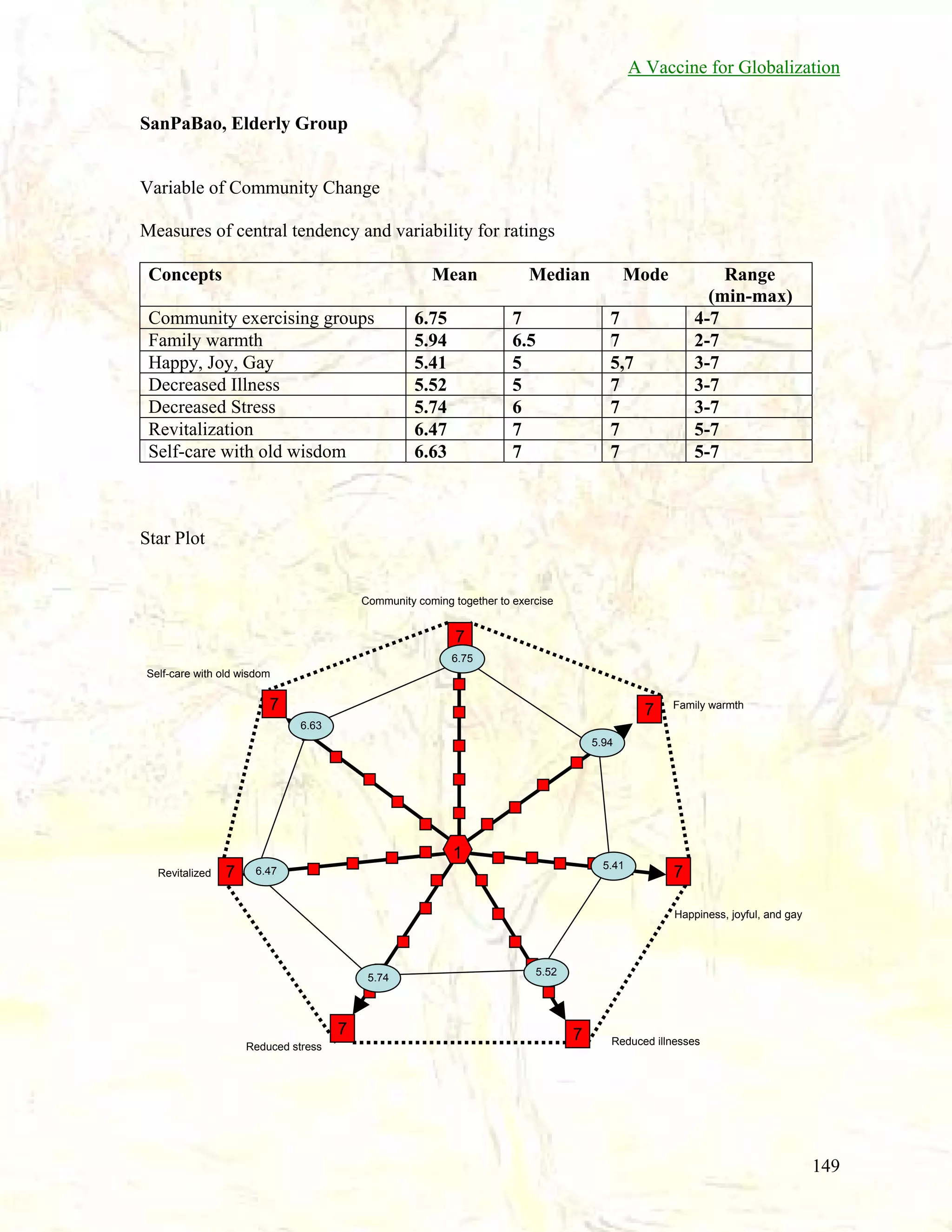 A Vaccine for Globalization
SanPaBao, Elderly Group

Variable of Community Change
Measures of central tendency and variability for ratings
Concepts

Mean

Community exercising groups
Family warmth
Happy, Joy, Gay
Decreased Illness
Decreased Stress
Revitalization
Self-care with old wisdom

6.75
5.94
5.41
5.52
5.74
6.47
6.63

Median
7
6.5
5
5
6
7
7

Mode

Range
(min-max)
4-7
2-7
3-7
3-7
3-7
5-7
5-7

7
7
5,7
7
7
7
7

Star Plot

Community coming together to exercise

7
6.75
Self-care with old wisdom

7

7

Family warmth

6.63
5.94

1
Revitalized

7

5.41

6.47

7
Happiness, joyful, and gay

5.74

7
Reduced stress

5.52

7

Reduced illnesses

149

 